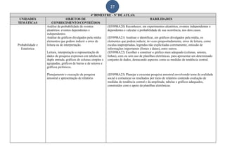 27
4º BIMESTRE - Nº DE AULAS:
UNIDADES
TEMÁTICAS
OBJETOS DE
CONHECIMENTO/CONTEÚDOS
HABILIDADES
Probabilidade e
Estatística
Análise de probabilidade de eventos
aleatórios: eventos dependentes e
independentes.
Análise de gráficos divulgados pela mídia:
elementos que podem induzir a erros de
leitura ou de interpretação.
Leitura, interpretação e representação de
dados de pesquisa expressos em tabelas de
dupla entrada, gráficos de colunas simples e
agrupadas, gráficos de barras e de setores e
gráficos pictóricos.
Planejamento e execução de pesquisa
amostral e apresentação de relatório
(EF09MA20) Reconhecer, em experimentos aleatórios, eventos independentes e
dependentes e calcular a probabilidade de sua ocorrência, nos dois casos.
(EF09MA21) Analisar e identificar, em gráficos divulgados pela mídia, os
elementos que podem induzir, às vezes propositadamente, erros de leitura, como
escalas inapropriadas, legendas não explicitadas corretamente, omissão de
informações importantes (fontes e datas), entre outros.
(EF09MA22) Escolher e construir o gráfico mais adequado (colunas, setores,
linhas), com ou sem uso de planilhas eletrônicas, para apresentar um determinado
conjunto de dados, destacando aspectos como as medidas de tendência central.
(EF09MA23) Planejar e executar pesquisa amostral envolvendo tema da realidade
social e comunicar os resultados por meio de relatório contendo avaliação de
medidas de tendência central e da amplitude, tabelas e gráficos adequados,
construídos com o apoio de planilhas eletrônicas.
 