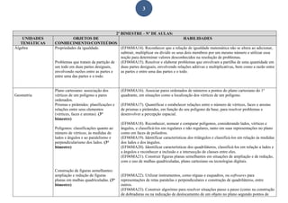 3
2º BIMESTRE - Nº DE AULAS:
UNIDADES
TEMÁTICAS
OBJETOS DE
CONHECIMENTO/CONTEÚDOS
HABILIDADES
Álgebra Propriedades da igualdade.
Problemas que tratam da partição de
um todo em duas partes desiguais,
envolvendo razões entre as partes e
entre uma das partes e o todo.
(EF06MA14). Reconhecer que a relação de igualdade matemática não se altera ao adicionar,
subtrair, multiplicar ou dividir os seus dois membros por um mesmo número e utilizar essa
noção para determinar valores desconhecidos na resolução de problemas.
(EF06MA15). Resolver e elaborar problemas que envolvam a partilha de uma quantidade em
duas partes desiguais, envolvendo relações aditivas e multiplicativas, bem como a razão entre
as partes e entre uma das partes e o todo.
Geometria
Plano cartesiano: associação dos
vértices de um polígono a pares
ordenados.
Prismas e pirâmides: planificações e
relações entre seus elementos
(vértices, faces e arestas). (3°
bimestre)
Polígonos: classificações quanto ao
número de vértices, às medidas de
lados e ângulos e ao paralelismo e
perpendicularismo dos lados. (3°
bimestre)
Construção de figuras semelhantes:
ampliação e redução de figuras
planas em malhas quadriculadas. (3°
bimestre)
(EF06MA16). Associar pares ordenados de números a pontos do plano cartesiano do 1º
quadrante, em situações como a localização dos vértices de um polígono.
(EF06MA17). Quantificar e estabelecer relações entre o número de vértices, faces e arestas
de prismas e pirâmides, em função do seu polígono da base, para resolver problemas e
desenvolver a percepção espacial.
(EF06MA18). Reconhecer, nomear e comparar polígonos, considerando lados, vértices e
ângulos, e classificá-los em regulares e não regulares, tanto em suas representações no plano
como em faces de poliedros.
(EF06MA19). Identificar características dos triângulos e classificá-los em relação às medidas
dos lados e dos ângulos.
(EF06MA20). Identificar características dos quadriláteros, classificá-los em relação a lados e
a ângulos e reconhecer a inclusão e a intersecção de classes entre eles.
(EF06MA21). Construir figuras planas semelhantes em situações de ampliação e de redução,
com o uso de malhas quadriculadas, plano cartesiano ou tecnologias digitais.
(EF06MA22). Utilizar instrumentos, como réguas e esquadros, ou softwares para
representações de retas paralelas e perpendiculares e construção de quadriláteros, entre
outros.
(EF06MA23). Construir algoritmo para resolver situações passo a passo (como na construção
de dobraduras ou na indicação de deslocamento de um objeto no plano segundo pontos de
 