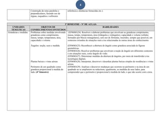 4
Construção de retas paralelas e
perpendiculares, fazendo uso de
réguas, esquadros e softwares
referência e distâncias fornecidas etc.).
3º BIMESTRE - Nº DE AULAS:
UNIDADES
TEMÁTICAS
OBJETOS DE
CONHECIMENTO/CONTEÚDOS
HABILIDADES
Grandezas e medidas. Problemas sobre medidas envolvendo
grandezas como comprimento,
massa, tempo, temperatura, área,
capacidade e volume.
Ângulos: noção, usos e medida.
Plantas baixas e vistas aéreas.
Perímetro de um quadrado como
grandeza proporcional à medida do
lado. (4° bimestre)
(EF06MA24). Resolver e elaborar problemas que envolvam as grandezas comprimento,
massa, tempo, temperatura, área (triângulos e retângulos), capacidade e volume (sólidos
formados por blocos retangulares), sem uso de fórmulas, inseridos, sempre que possível, em
contextos oriundos de situações reais e/ou relacionadas às outras áreas do conhecimento.
(EF06MA25). Reconhecer a abertura do ângulo como grandeza associada às figuras
geométricas.
(EF06MA26). Resolver problemas que envolvam a noção de ângulo em diferentes contextos
e em situações reais, como ângulo de visão.
(EF06MA27). Determinar medidas da abertura de ângulos, por meio de transferidor e/ou
tecnologias digitais.
(EF06MA28). Interpretar, descrever e desenhar plantas baixas simples de residências e vistas
aéreas.
(EF06MA29). Analisar e descrever mudanças que ocorrem no perímetro e na área de um
quadrado ao se ampliarem ou reduzirem, igualmente, as medidas de seus lados, para
compreender que o perímetro é proporcional à medida do lado, o que não ocorre com a área.
 