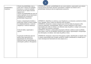 6
Probabilidade e
Estatística
Cálculo de probabilidade como a
razão entre o número de resultados
favoráveis e o total de resultados
possíveis em um espaço amostral
equiprovável.
Cálculo de probabilidade por meio de
muitas repetições de um experimento
(frequências de ocorrências e
probabilidade frequentista).
Leitura e interpretação de tabelas e
gráficos(de colunas ou barras simples
ou múltiplas)referentes a variáveis
categóricas e variáveis numéricas.
Coleta de dados, organização e
registro.
Construção de diferentes tipos de
gráficos para representá-los e
interpretação das informações
Diferentes tipos de representação de
informações: gráficos e fluxogramas
(EF06MA30). Calcular a probabilidade de um evento aleatório, expressando-a por número
racional (forma fracionária, decimal e percentual) e comparar esse número com a
probabilidade obtida por meio de experimentos sucessivos.
(EF06MA31). Identificar as variáveis e suas frequências e os elementos constitutivos (título,
eixos, legendas, fontes e datas) em diferentes tipos de gráfico.
(EF06MA32). Interpretar e resolver situações que envolvam dados de pesquisas sobre
contextos ambientais, sustentabilidade, trânsito, consumo responsável, entre outros,
apresentadas pela mídia em tabelas e em diferentes tipos de gráficos e redigir textos escritos
com o objetivo de sintetizar conclusões.
(EF06MA33). Planejar e coletar dados de pesquisa referente a práticas sociais escolhidas
pelos alunos e fazer uso de planilhas eletrônicas para registro, representação e interpretação
das informações, em tabelas, vários tipos de gráficos e texto.
(EF06MA34). Interpretar e desenvolver fluxogramas simples, identificando as relações entre
os objetos representados (por exemplo, posição de cidades considerando as estradas que as
unem, hierarquia dos funcionários de uma empresa etc.).
 