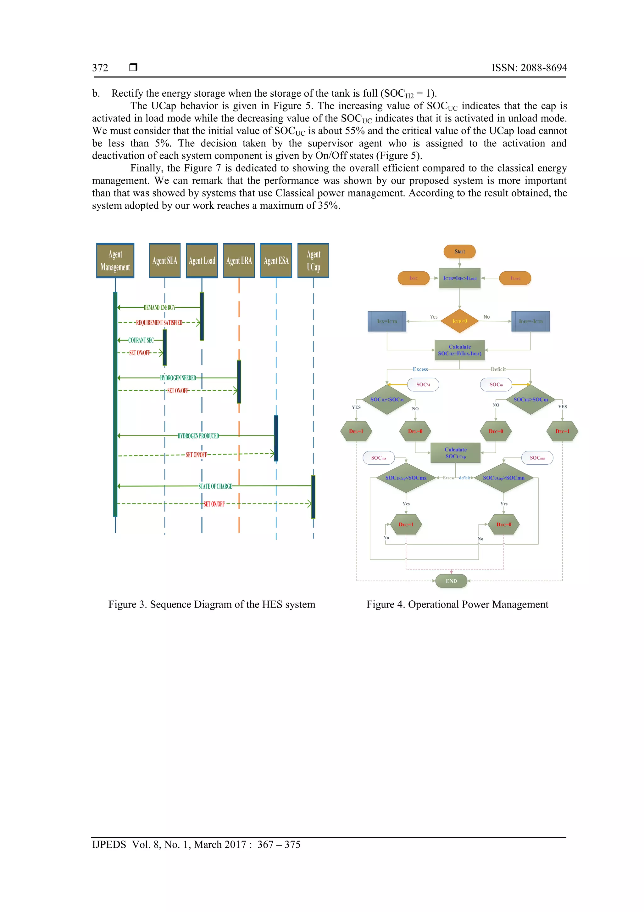  ISSN: 2088-8694
IJPEDS Vol. 8, No. 1, March 2017 : 367 – 375
372
b. Rectify the energy storage when the storage of the tank is full (SOCH2 = 1).
The UCap behavior is given in Figure 5. The increasing value of SOCUC indicates that the cap is
activated in load mode while the decreasing value of the SOCUC indicates that it is activated in unload mode.
We must consider that the initial value of SOCUC is about 55% and the critical value of the UCap load cannot
be less than 5%. The decision taken by the supervisor agent who is assigned to the activation and
deactivation of each system component is given by On/Off states (Figure 5).
Finally, the Figure 7 is dedicated to showing the overall efficient compared to the classical energy
management. We can remark that the performance was shown by our proposed system is more important
than that was showed by systems that use Classical power management. According to the result obtained, the
system adopted by our work reaches a maximum of 35%.
Figure 3. Sequence Diagram of the HES system Figure 4. Operational Power Management
AgentSEA AgentLoad AgentERA AgentESA
Agent
UCap
COURANTSEC
DEMANDENERGY
HYDROGENNEEDED
HYDROGENPRODUCED
STATEOFCHARGE
REQUIREMENTSATISFIED
SETON/OFF
SETON/OFF
SETON/OFF
SETON/OFF
Agent
Management
ICTR=ISEC-ILoad
ICTR>0
IEX=ICTR IDEF=-ICTR
ILoad
ISEC
Start
DEL=0
SOCH2<SOCM
DEL=1
SOCUCap<SOCmx
DUC=1 DUC=0
DFC=0
SOCH2>SOCm
DFC=1
NO YES
SOCUCap>SOCmn
END
NO
YES
Yes No
SOCm
SOCM
Calculate
SOCH2=F(IEX,IDEF)
Excess Deficit
Calculate
SOCUCap
Excess
SOCmn
SOCmx
deficit
Yes
Yes
No No
 