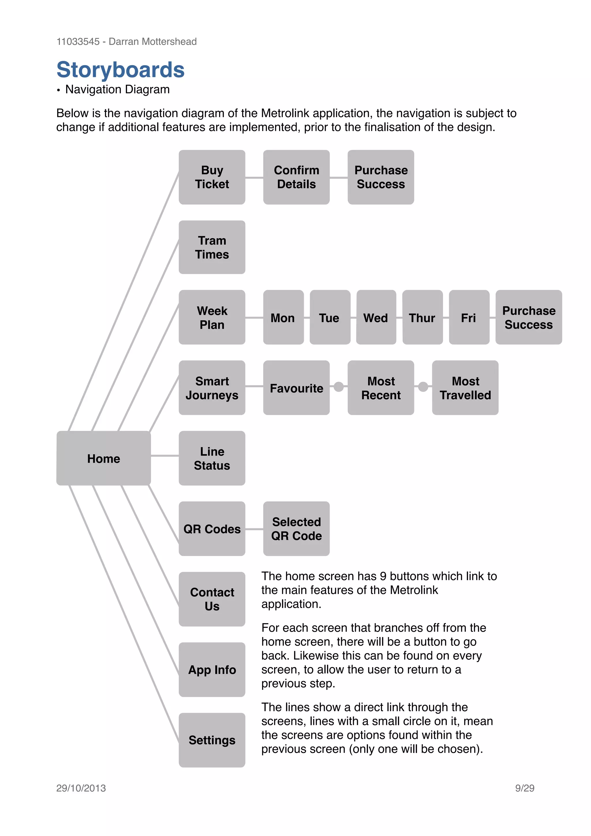 11033545 - Darran Mottershead
Storyboards!
• Navigation Diagram!
Below is the navigation diagram of the Metrolink application, the navigation is subject to
change if additional features are implemented, prior to the ﬁnalisation of the design. 
29/10/2013! /9 29
Home
Tram
Times
Week
Plan
Smart
Journeys
Line
Status
Buy
Ticket
Contact
Us
App Info
Settings
QR Codes
Conﬁrm
Details
Mon Tue Wed Thur Fri
Purchase
Success
Favourite
Most
Recent
Most
Travelled
Selected
QR Code
The home screen has 9 buttons which link to
the main features of the Metrolink
application.!
For each screen that branches off from the
home screen, there will be a button to go
back. Likewise this can be found on every
screen, to allow the user to return to a
previous step.!
The lines show a direct link through the
screens, lines with a small circle on it, mean
the screens are options found within the
previous screen (only one will be chosen).
Purchase
Success
 