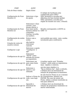 10
FASE AÇÃO OBS
Tela de Boas vindas Digite Enter
Configuração do Fuso
Horário (1)
Selecione o tipo
de ajuste
O relógio de hardware esta
configurado para GMT?
SIM: permitirá a escolha por
diferença de fuso horário global.
NÃO: permitirá a escolha por
região do mundo (no caso, o Brasil).
Configuração do Fuso
Horário (2)
Selecionar o fuso
correto, caso
deseje alterar o
fuso mais tarde,
bastará utilizar os
comandos
tzsetup, tzconfig
ou tzselect.
Brasília corresponde a LESTE ou
GMT +3
Configuração da senha
de root
Entrar com a
senha
será pedido que entre com a senha
novamente para confirmá-la
Criação de conta de
usuário comum
não fazê-lo.
selecionar
cancela
Configurar o apt
Selecione a opção
“Configurar o
apt”
Configuracao do apt (1)
Selecionar
“HTTP” como
método de acesso
ao repositório
Configuracao do apt (2)
Selecionar um
país como fonte
do apt
A melhor opção será “Estados
Unidos”, onde estão os repositórios
mais rápidos e estáveis.
Configuracao do apt (3)
Selecione o
mirror a ser
utilizado
um dos mais rápidos é o
“ftp.us.debian.org”. Após a seleção,
o Debian fará um download da
relação de programas lá existentes.
Configuracao do apt (4)
Indicar o Proxy da
rede, caso haja
um.
Se não houver Proxy ou se o mesmo
for transparente, bastará um
ENTER. No caso de existir um
Proxy, utilize a sintaxe mostrada na
tela para defini-lo.
Configuracao do apt (5)
Aguarde o
download do
mirror
o Debian fará um download da
relação de programas existentes no
mirror selecionado.
 