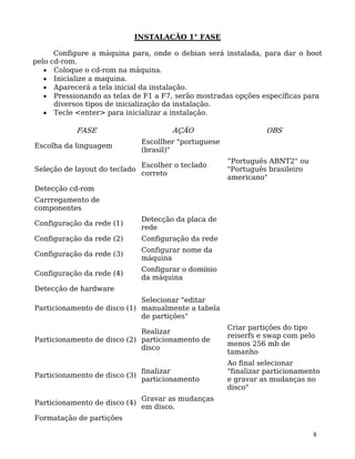 8
INSTALAÇÃO 1° FASE
Configure a máquina para, onde o debian será instalada, para dar o boot
pelo cd-rom.
• Coloque o cd-rom na máquina.
• Inicialize a maquina.
• Aparecerá a tela inicial da instalação.
• Pressionando as telas de F1 a F7, serão mostradas opções específicas para
diversos tipos de inicialização da instalação.
• Tecle <enter> para inicializar a instalação.
FASE AÇÃO OBS
Escolha da linguagem
Escollher "portuguese
(brasil)"
Seleção de layout do teclado
Escolher o teclado
correto
“Português ABNT2" ou
"Português brasileiro
americano"
Detecção cd-rom
Carrregamento de
componentes
Configuração da rede (1)
Detecção da placa de
rede
Configuração da rede (2) Configuração da rede
Configuração da rede (3)
Configurar nome da
máquina
Configuração da rede (4)
Configurar o domínio
da máquina
Detecção de hardware
Particionamento de disco (1)
Selecionar "editar
manualmente a tabela
de partições"
Particionamento de disco (2)
Realizar
particionamento de
disco
Criar partições do tipo
reiserfs e swap com pelo
menos 256 mb de
tamanho
Particionamento de disco (3)
finalizar
particionamento
Ao final selecionar
"finalizar particionamento
e gravar as mudanças no
disco"
Particionamento de disco (4)
Gravar as mudanças
em disco.
Formatação de partições
 