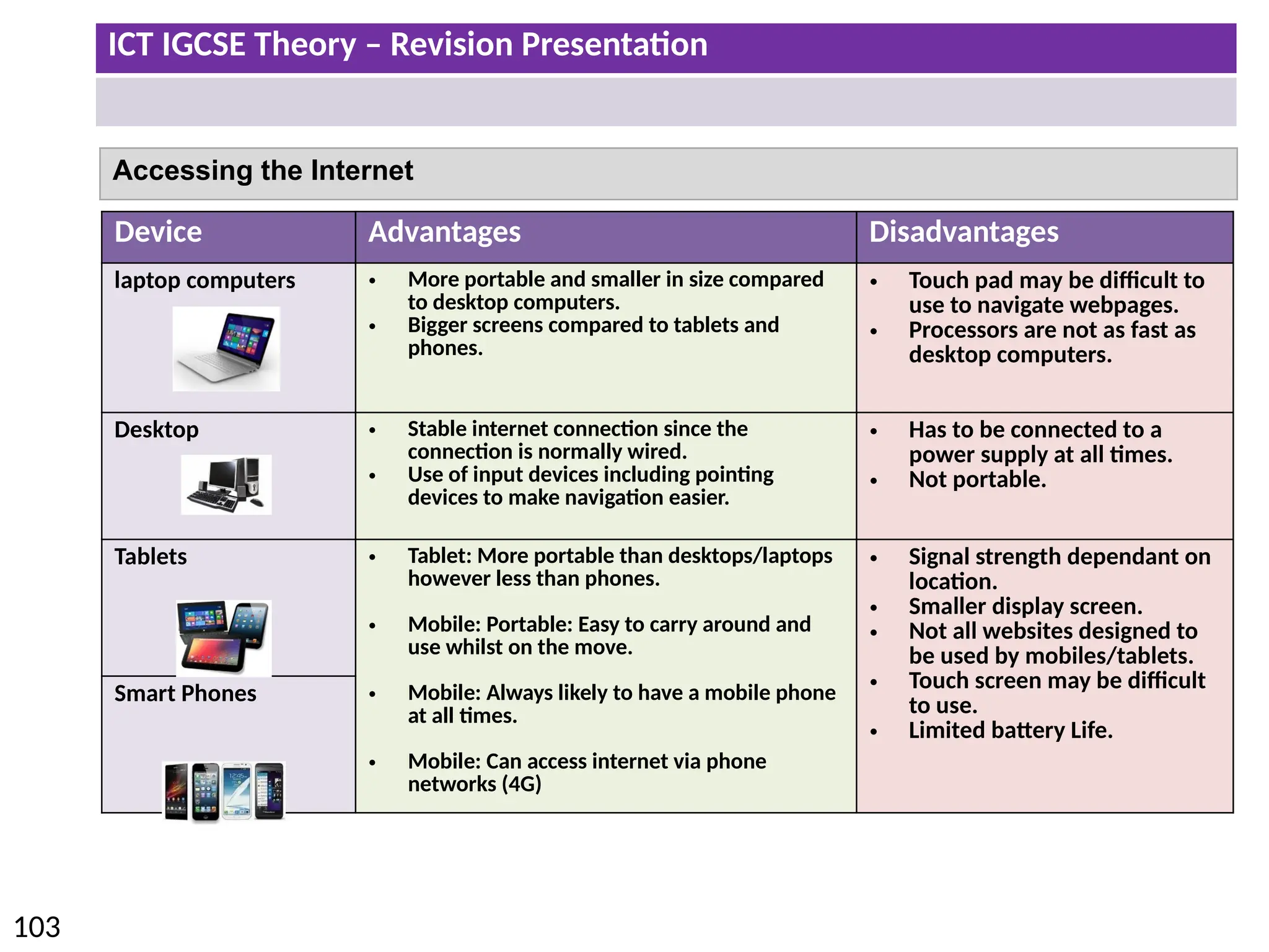 ICT IGCSE Theory – Revision Presentation
103
Accessing the Internet
Device Advantages Disadvantages
laptop computers • More portable and smaller in size compared
to desktop computers.
• Bigger screens compared to tablets and
phones.
• Touch pad may be difficult to
use to navigate webpages.
• Processors are not as fast as
desktop computers.
Desktop • Stable internet connection since the
connection is normally wired.
• Use of input devices including pointing
devices to make navigation easier.
• Has to be connected to a
power supply at all times.
• Not portable.
Tablets • Tablet: More portable than desktops/laptops
however less than phones.
• Mobile: Portable: Easy to carry around and
use whilst on the move.
• Mobile: Always likely to have a mobile phone
at all times.
• Mobile: Can access internet via phone
networks (4G)
• Signal strength dependant on
location.
• Smaller display screen.
• Not all websites designed to
be used by mobiles/tablets.
• Touch screen may be difficult
to use.
• Limited battery Life.
Smart Phones
 