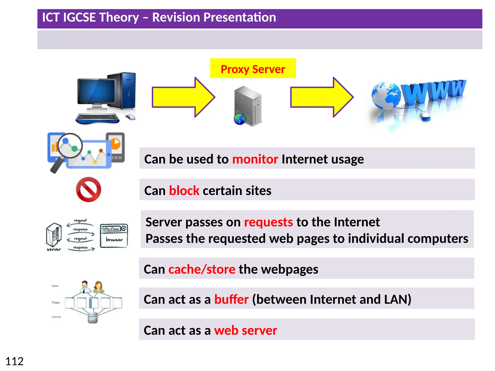 ICT IGCSE Theory – Revision Presentation
112
Proxy Server
Server passes on requests to the Internet
Passes the requested web pages to individual computers
Can be used to monitor Internet usage
Can cache/store the webpages
Can block certain sites
Can act as a buffer (between Internet and LAN)
Can act as a web server
 