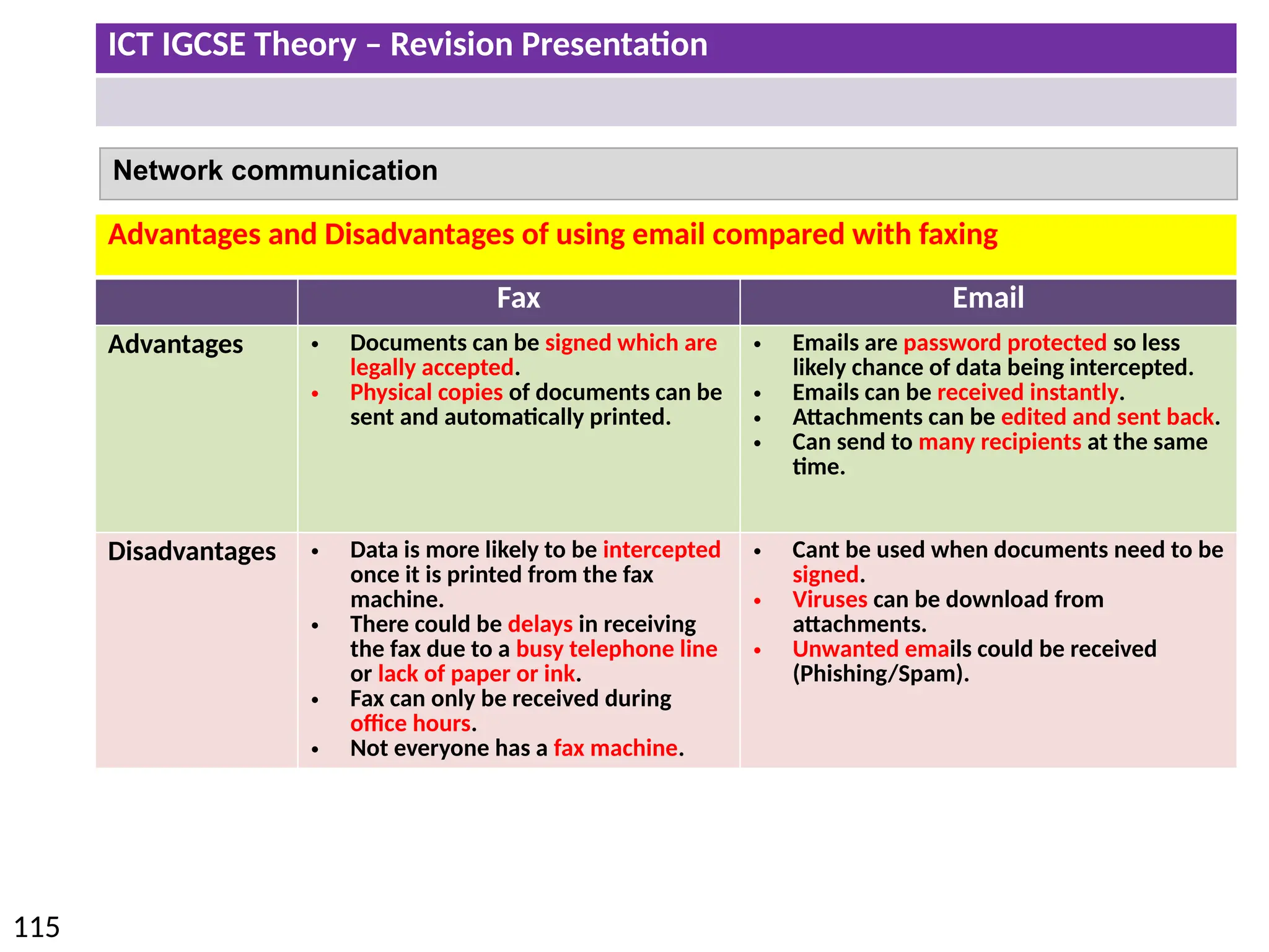 ICT IGCSE Theory – Revision Presentation
115
Network communication
Advantages and Disadvantages of using email compared with faxing
Fax Email
Advantages • Documents can be signed which are
legally accepted.
• Physical copies of documents can be
sent and automatically printed.
• Emails are password protected so less
likely chance of data being intercepted.
• Emails can be received instantly.
• Attachments can be edited and sent back.
• Can send to many recipients at the same
time.
Disadvantages • Data is more likely to be intercepted
once it is printed from the fax
machine.
• There could be delays in receiving
the fax due to a busy telephone line
or lack of paper or ink.
• Fax can only be received during
office hours.
• Not everyone has a fax machine.
• Cant be used when documents need to be
signed.
• Viruses can be download from
attachments.
• Unwanted emails could be received
(Phishing/Spam).
 