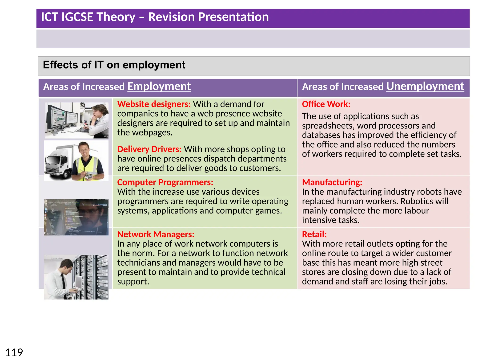 ICT IGCSE Theory – Revision Presentation
119
Effects of IT on employment
Areas of Increased Employment Areas of Increased Unemployment
Website designers: With a demand for
companies to have a web presence website
designers are required to set up and maintain
the webpages.
Delivery Drivers: With more shops opting to
have online presences dispatch departments
are required to deliver goods to customers.
Office Work:
The use of applications such as
spreadsheets, word processors and
databases has improved the efficiency of
the office and also reduced the numbers
of workers required to complete set tasks.
Computer Programmers:
With the increase use various devices
programmers are required to write operating
systems, applications and computer games.
Manufacturing:
In the manufacturing industry robots have
replaced human workers. Robotics will
mainly complete the more labour
intensive tasks.
Network Managers:
In any place of work network computers is
the norm. For a network to function network
technicians and managers would have to be
present to maintain and to provide technical
support.
Retail:
With more retail outlets opting for the
online route to target a wider customer
base this has meant more high street
stores are closing down due to a lack of
demand and staff are losing their jobs.
 