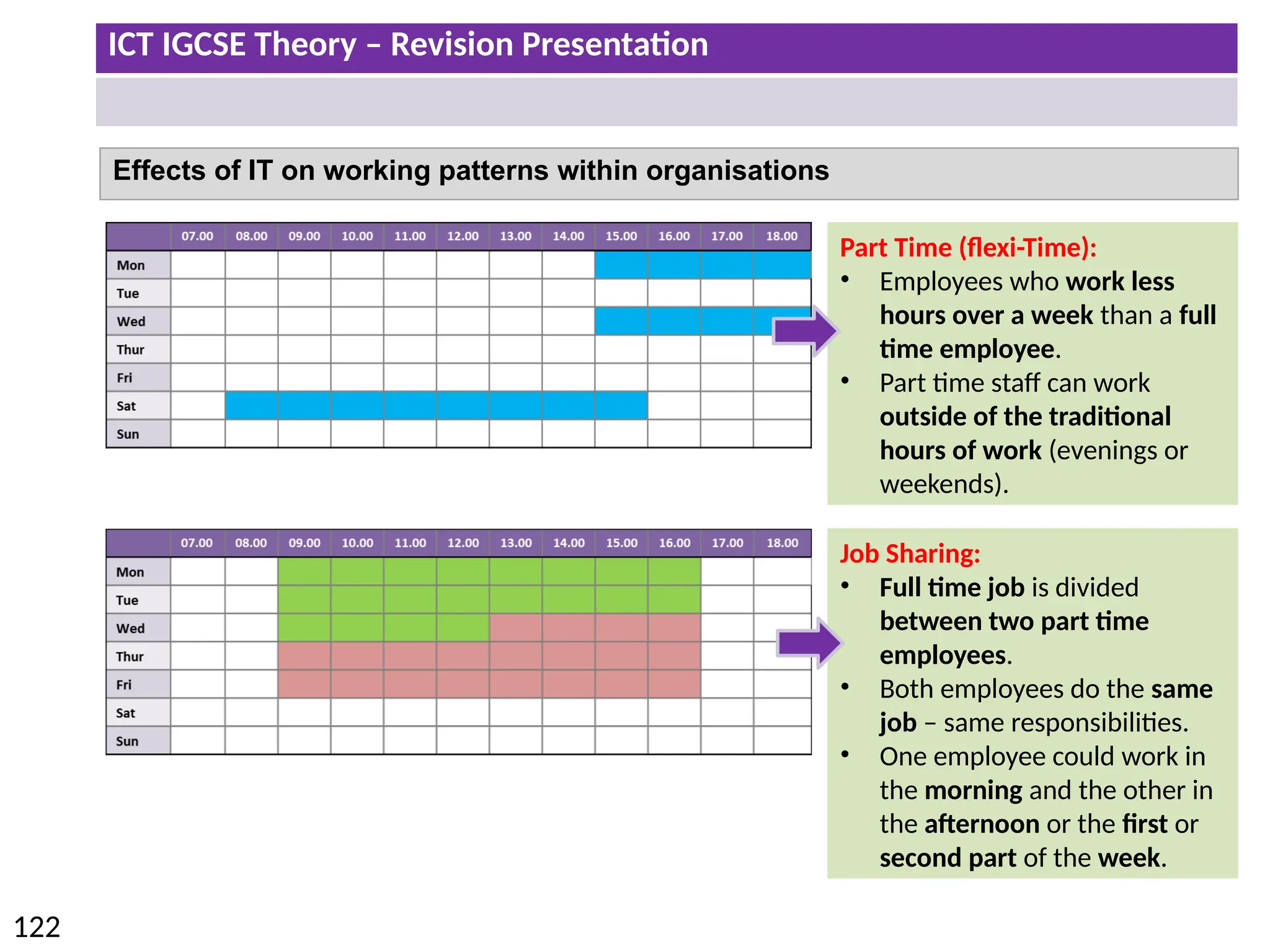 ICT IGCSE Theory – Revision Presentation
122
Effects of IT on working patterns within organisations
Part Time (flexi-Time):
• Employees who work less
hours over a week than a full
time employee.
• Part time staff can work
outside of the traditional
hours of work (evenings or
weekends).
Job Sharing:
• Full time job is divided
between two part time
employees.
• Both employees do the same
job – same responsibilities.
• One employee could work in
the morning and the other in
the afternoon or the first or
second part of the week.
 