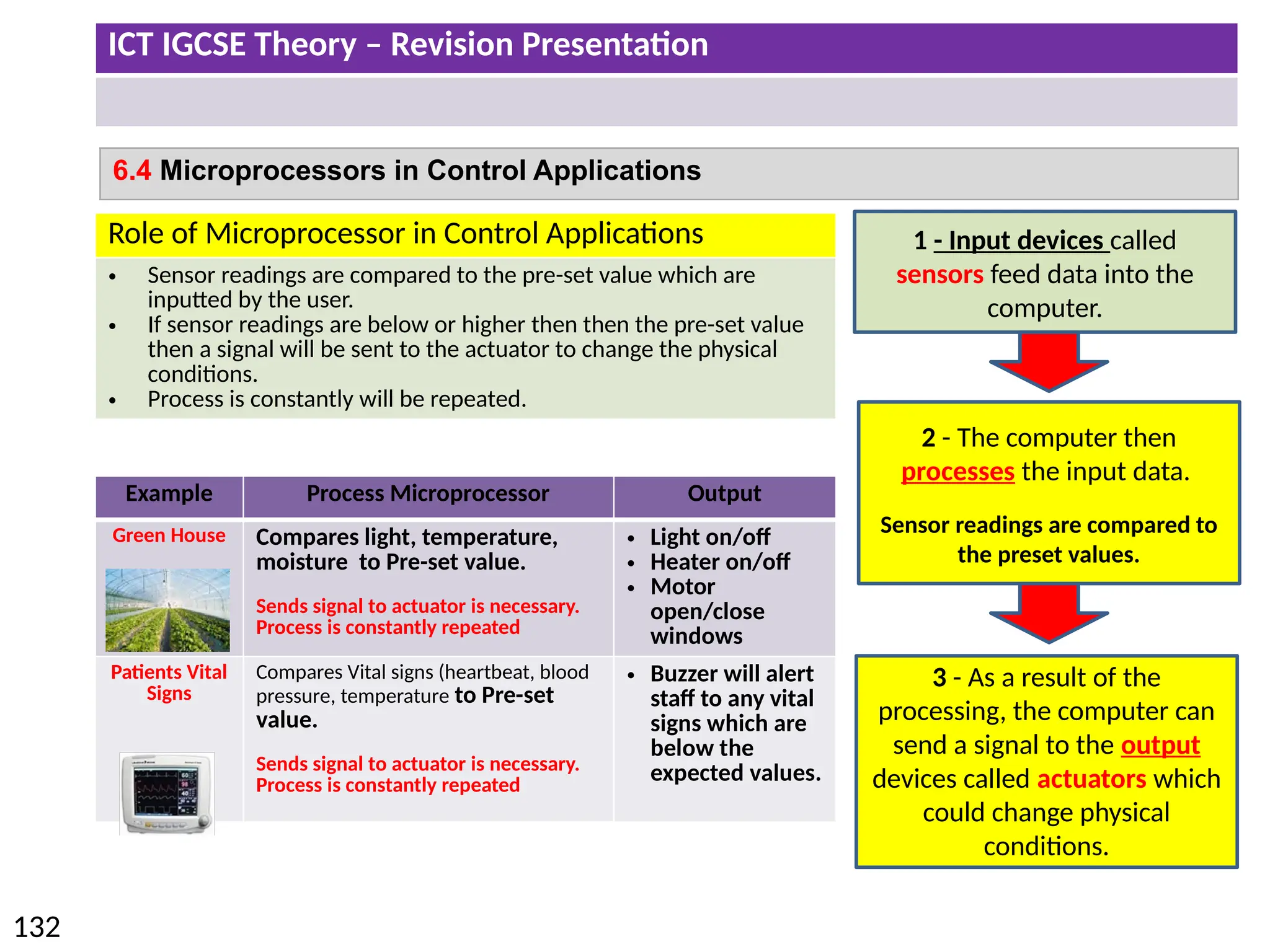 ICT IGCSE Theory – Revision Presentation
132
6.4 Microprocessors in Control Applications
Role of Microprocessor in Control Applications
• Sensor readings are compared to the pre-set value which are
inputted by the user.
• If sensor readings are below or higher then then the pre-set value
then a signal will be sent to the actuator to change the physical
conditions.
• Process is constantly will be repeated.
Example Process Microprocessor Output
Green House Compares light, temperature,
moisture to Pre-set value.
Sends signal to actuator is necessary.
Process is constantly repeated
• Light on/off
• Heater on/off
• Motor
open/close
windows
Patients Vital
Signs
Compares Vital signs (heartbeat, blood
pressure, temperature to Pre-set
value.
Sends signal to actuator is necessary.
Process is constantly repeated
• Buzzer will alert
staff to any vital
signs which are
below the
expected values.
1 - Input devices called
sensors feed data into the
computer.
3 - As a result of the
processing, the computer can
send a signal to the output
devices called actuators which
could change physical
conditions.
2 - The computer then
processes the input data.
Sensor readings are compared to
the preset values.
 