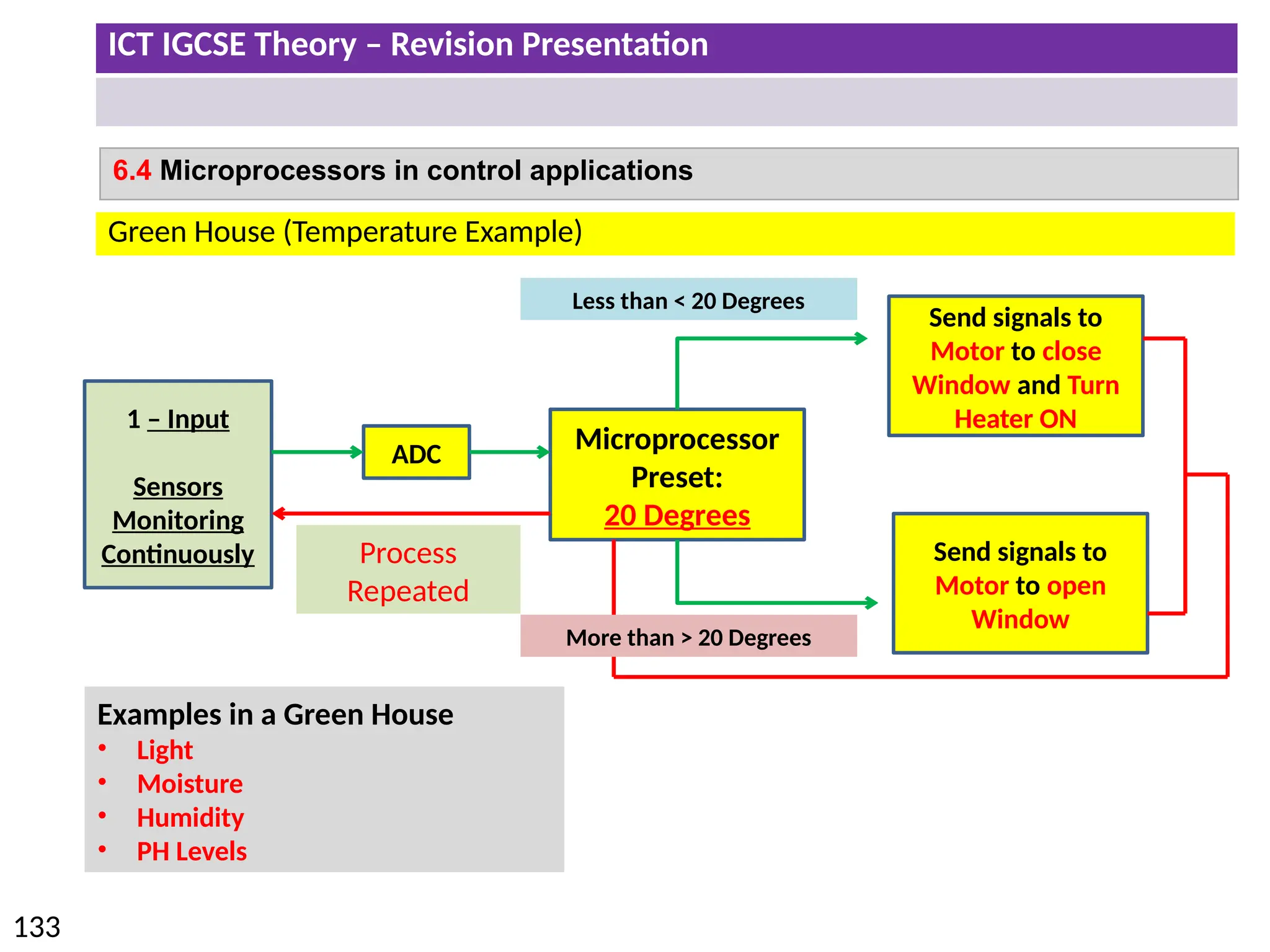 ICT IGCSE Theory – Revision Presentation
133
6.4 Microprocessors in control applications
Green House (Temperature Example)
1 – Input
Sensors
Monitoring
Continuously
ADC
Microprocessor
Preset:
20 Degrees
Send signals to
Motor to close
Window and Turn
Heater ON
Send signals to
Motor to open
Window
Less than < 20 Degrees
More than > 20 Degrees
Examples in a Green House
• Light
• Moisture
• Humidity
• PH Levels
Process
Repeated
 
