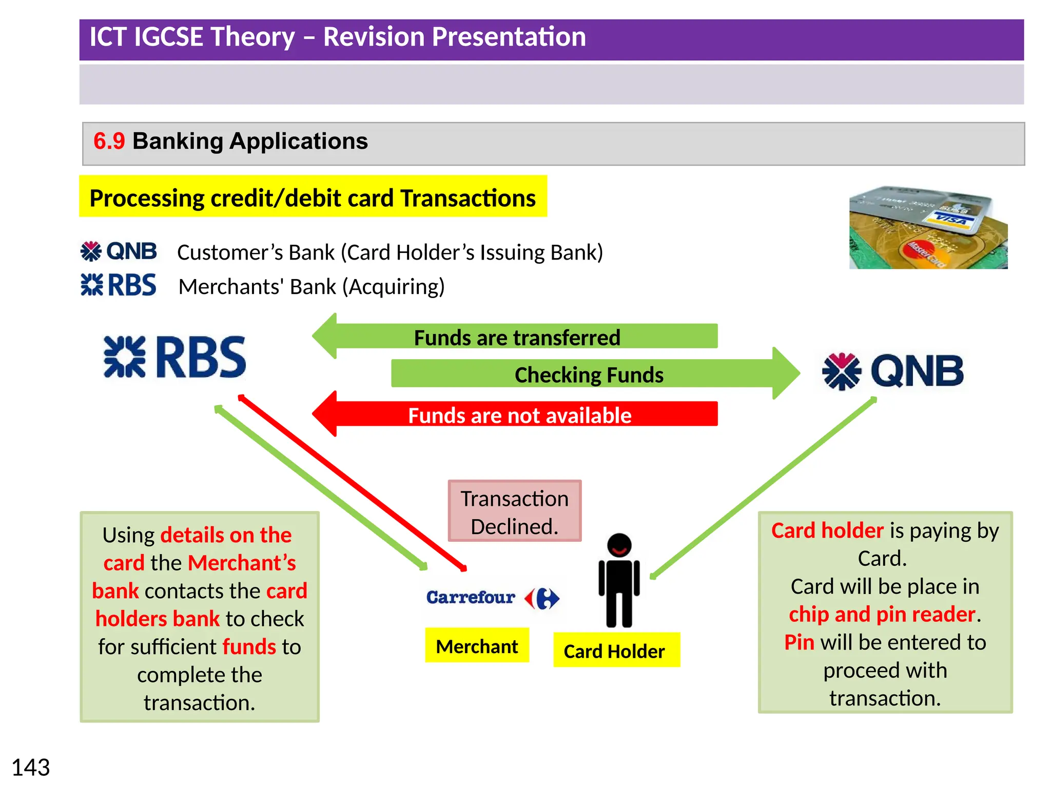 ICT IGCSE Theory – Revision Presentation
143
6.9 Banking Applications
Processing credit/debit card Transactions
Customer’s Bank (Card Holder’s Issuing Bank)
Merchants' Bank (Acquiring)
Card Holder
Merchant
Checking Funds
Card holder is paying by
Card.
Card will be place in
chip and pin reader.
Pin will be entered to
proceed with
transaction.
Using details on the
card the Merchant’s
bank contacts the card
holders bank to check
for sufficient funds to
complete the
transaction.
Funds are transferred
Funds are not available
Transaction
Declined.
 