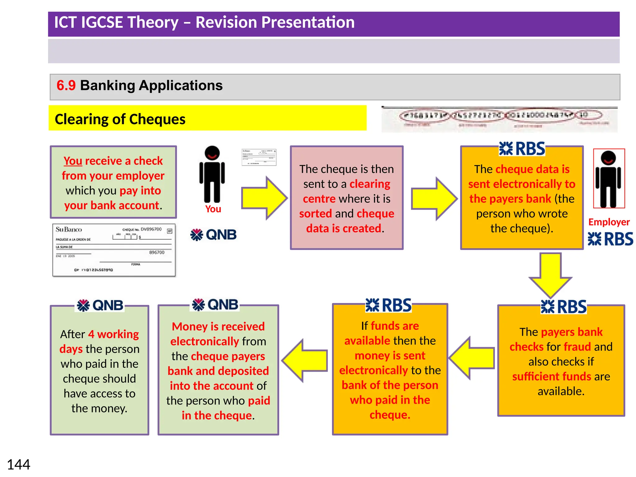 ICT IGCSE Theory – Revision Presentation
144
6.9 Banking Applications
Clearing of Cheques
You receive a check
from your employer
which you pay into
your bank account.
The cheque is then
sent to a clearing
centre where it is
sorted and cheque
data is created.
The cheque data is
sent electronically to
the payers bank (the
person who wrote
the cheque).
The payers bank
checks for fraud and
also checks if
sufficient funds are
available.
If funds are
available then the
money is sent
electronically to the
bank of the person
who paid in the
cheque.
Money is received
electronically from
the cheque payers
bank and deposited
into the account of
the person who paid
in the cheque.
After 4 working
days the person
who paid in the
cheque should
have access to
the money.
You
Employer
 