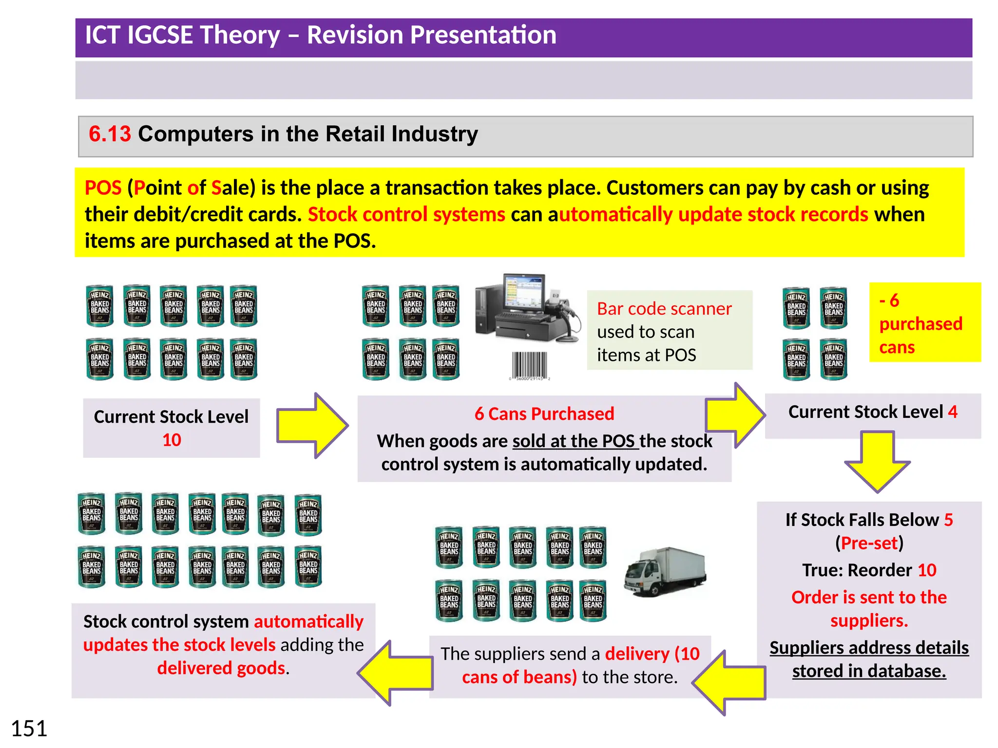 ICT IGCSE Theory – Revision Presentation
151
6.13 Computers in the Retail Industry
Current Stock Level
10
6 Cans Purchased
When goods are sold at the POS the stock
control system is automatically updated.
Current Stock Level 4
If Stock Falls Below 5
(Pre-set)
True: Reorder 10
Order is sent to the
suppliers.
Suppliers address details
stored in database.
POS (Point of Sale) is the place a transaction takes place. Customers can pay by cash or using
their debit/credit cards. Stock control systems can automatically update stock records when
items are purchased at the POS.
Bar code scanner
used to scan
items at POS
The suppliers send a delivery (10
cans of beans) to the store.
Stock control system automatically
updates the stock levels adding the
delivered goods.
- 6
purchased
cans
 