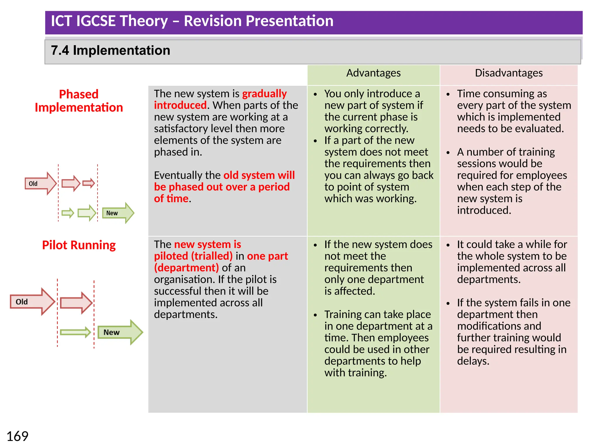 ICT IGCSE Theory – Revision Presentation
169
7.4 Implementation
Advantages Disadvantages
Phased
Implementation
The new system is gradually
introduced. When parts of the
new system are working at a
satisfactory level then more
elements of the system are
phased in.
Eventually the old system will
be phased out over a period
of time.
• You only introduce a
new part of system if
the current phase is
working correctly.
• If a part of the new
system does not meet
the requirements then
you can always go back
to point of system
which was working.
• Time consuming as
every part of the system
which is implemented
needs to be evaluated.
• A number of training
sessions would be
required for employees
when each step of the
new system is
introduced.
Pilot Running The new system is
piloted (trialled) in one part
(department) of an
organisation. If the pilot is
successful then it will be
implemented across all
departments.
• If the new system does
not meet the
requirements then
only one department
is affected.
• Training can take place
in one department at a
time. Then employees
could be used in other
departments to help
with training.
• It could take a while for
the whole system to be
implemented across all
departments.
• If the system fails in one
department then
modifications and
further training would
be required resulting in
delays.
 