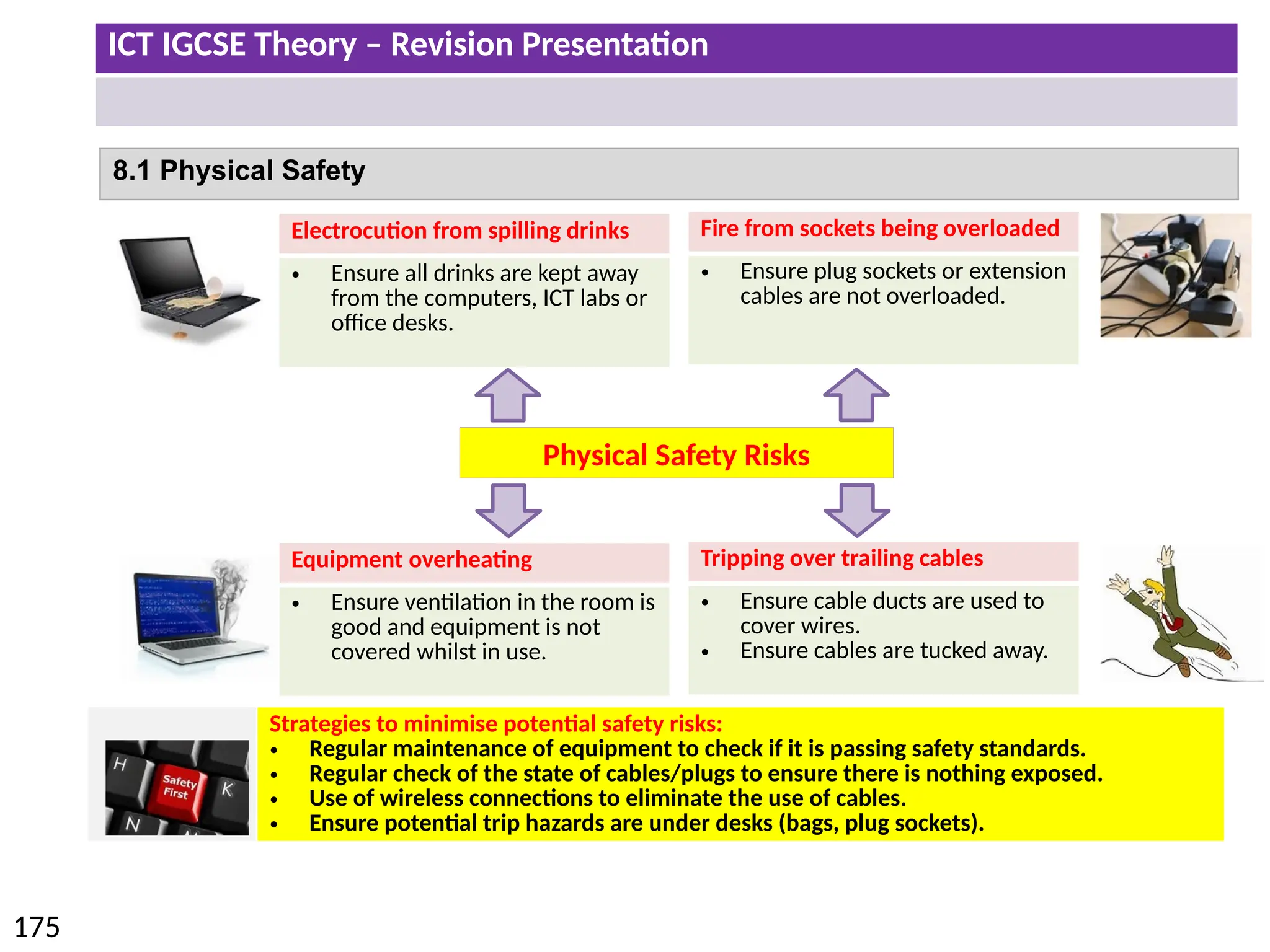 ICT IGCSE Theory – Revision Presentation
175
8.1 Physical Safety
Electrocution from spilling drinks
• Ensure all drinks are kept away
from the computers, ICT labs or
office desks.
Fire from sockets being overloaded
• Ensure plug sockets or extension
cables are not overloaded.
Equipment overheating
• Ensure ventilation in the room is
good and equipment is not
covered whilst in use.
Tripping over trailing cables
• Ensure cable ducts are used to
cover wires.
• Ensure cables are tucked away.
Strategies to minimise potential safety risks:
• Regular maintenance of equipment to check if it is passing safety standards.
• Regular check of the state of cables/plugs to ensure there is nothing exposed.
• Use of wireless connections to eliminate the use of cables.
• Ensure potential trip hazards are under desks (bags, plug sockets).
Physical Safety Risks
 