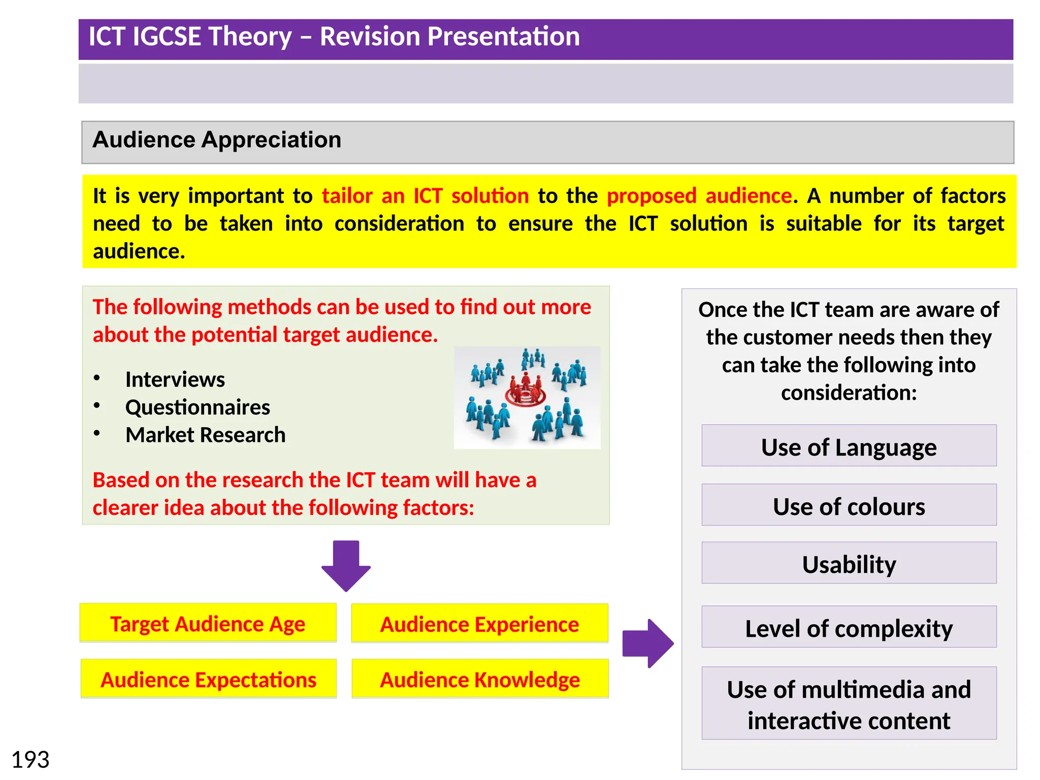 ICT IGCSE Theory – Revision Presentation
193
Audience Appreciation
It is very important to tailor an ICT solution to the proposed audience. A number of factors
need to be taken into consideration to ensure the ICT solution is suitable for its target
audience.
The following methods can be used to find out more
about the potential target audience.
• Interviews
• Questionnaires
• Market Research
Based on the research the ICT team will have a
clearer idea about the following factors:
Target Audience Age
Audience Expectation
Audience Experience
Audience Knowledge
Target Audience Age
Audience Expectations
Audience Experience
Audience Knowledge
Once the ICT team are aware of
the customer needs then they
can take the following into
consideration:
Use of Language
Use of colours
Usability
Use of multimedia and
interactive content
Level of complexity
 