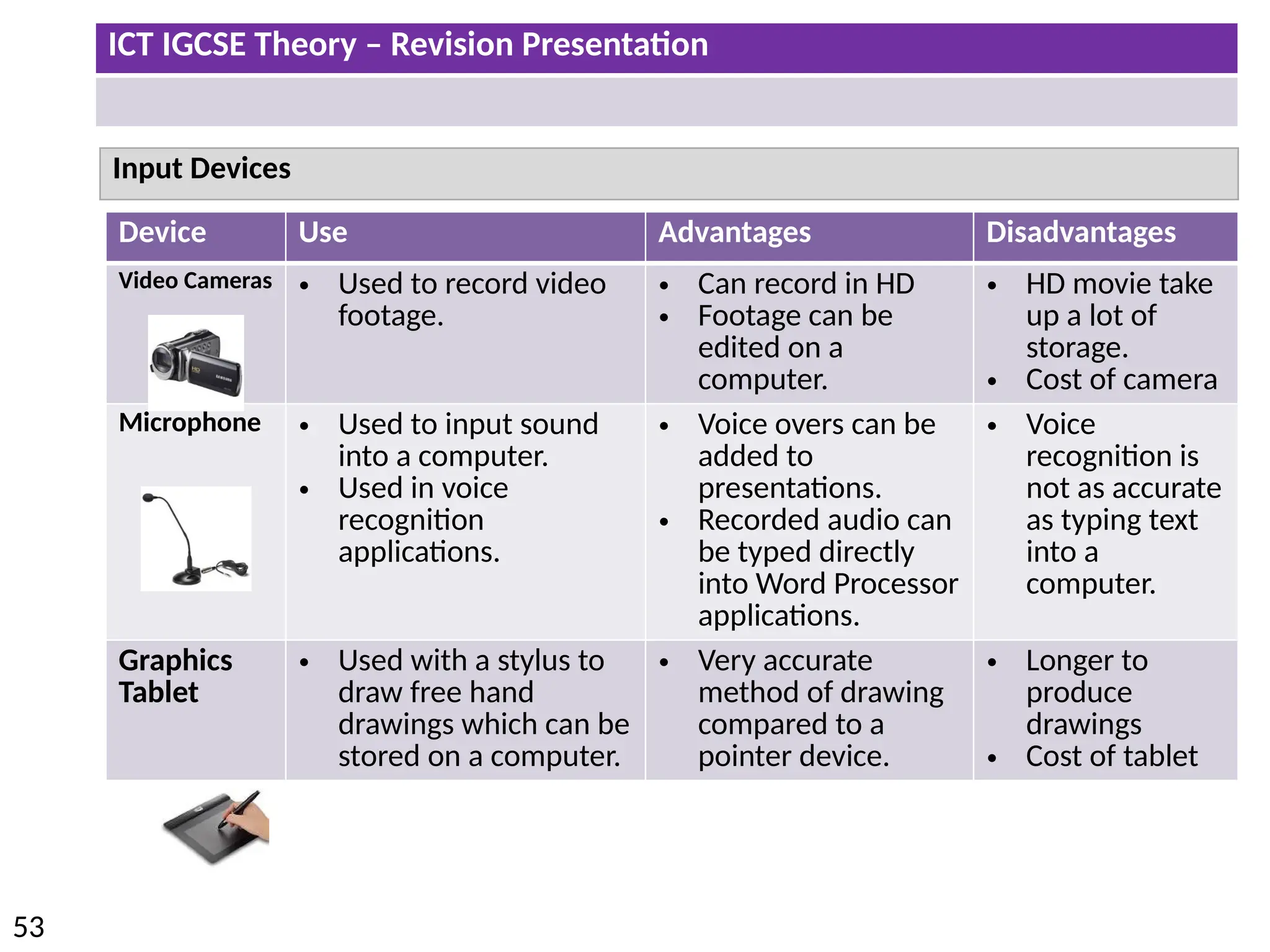 ICT IGCSE Theory – Revision Presentation
53
Input Devices
Device Use Advantages Disadvantages
Video Cameras • Used to record video
footage.
• Can record in HD
• Footage can be
edited on a
computer.
• HD movie take
up a lot of
storage.
• Cost of camera
Microphone • Used to input sound
into a computer.
• Used in voice
recognition
applications.
• Voice overs can be
added to
presentations.
• Recorded audio can
be typed directly
into Word Processor
applications.
• Voice
recognition is
not as accurate
as typing text
into a
computer.
Graphics
Tablet
• Used with a stylus to
draw free hand
drawings which can be
stored on a computer.
• Very accurate
method of drawing
compared to a
pointer device.
• Longer to
produce
drawings
• Cost of tablet
 