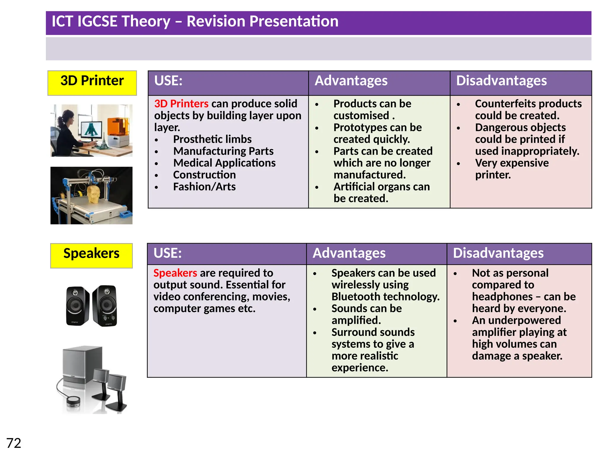 ICT IGCSE Theory – Revision Presentation
72
3D Printer
Speakers
USE: Advantages Disadvantages
3D Printers can produce solid
objects by building layer upon
layer.
• Prosthetic limbs
• Manufacturing Parts
• Medical Applications
• Construction
• Fashion/Arts
• Products can be
customised .
• Prototypes can be
created quickly.
• Parts can be created
which are no longer
manufactured.
• Artificial organs can
be created.
• Counterfeits products
could be created.
• Dangerous objects
could be printed if
used inappropriately.
• Very expensive
printer.
USE: Advantages Disadvantages
Speakers are required to
output sound. Essential for
video conferencing, movies,
computer games etc.
• Speakers can be used
wirelessly using
Bluetooth technology.
• Sounds can be
amplified.
• Surround sounds
systems to give a
more realistic
experience.
• Not as personal
compared to
headphones – can be
heard by everyone.
• An underpowered
amplifier playing at
high volumes can
damage a speaker.
 