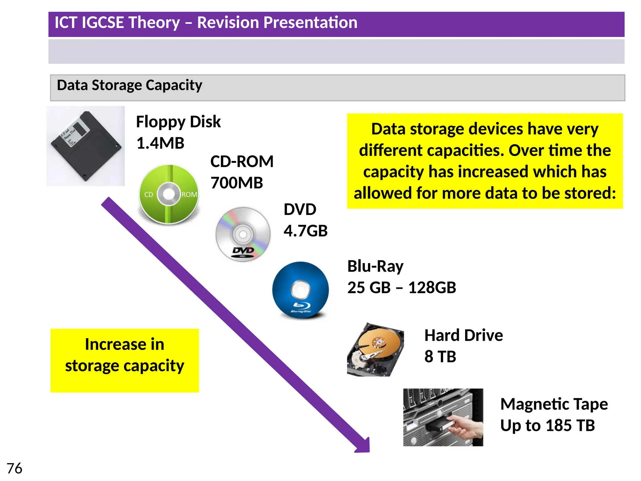 ICT IGCSE Theory – Revision Presentation
76
Data Storage Capacity
Floppy Disk
1.4MB
CD-ROM
700MB
DVD
4.7GB
Blu-Ray
25 GB – 128GB
Hard Drive
8 TB
Magnetic Tape
Up to 185 TB
Increase in
storage capacity
Data storage devices have very
different capacities. Over time the
capacity has increased which has
allowed for more data to be stored:
 