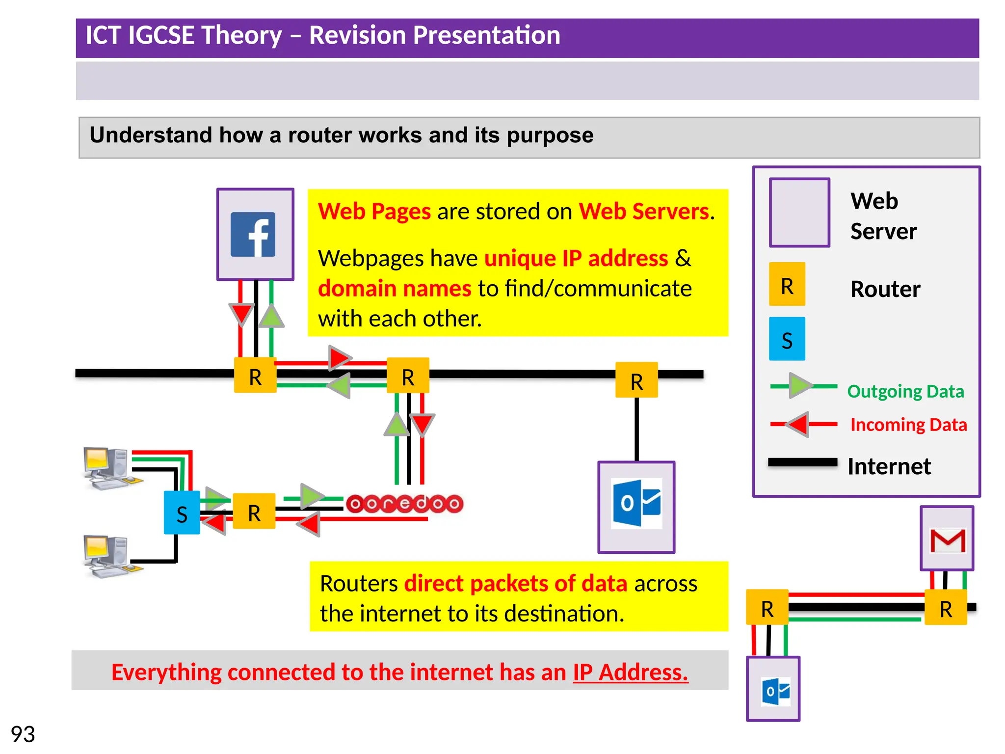 ICT IGCSE Theory – Revision Presentation
93
Understand how a router works and its purpose
R
R R
R
Internet
Outgoing Data
Incoming Data
Router
Web
Server
Web Pages are stored on Web Servers.
Webpages have unique IP address &
domain names to find/communicate
with each other.
Routers direct packets of data across
the internet to its destination. R
R
Everything connected to the internet has an IP Address.
R
S
S
 