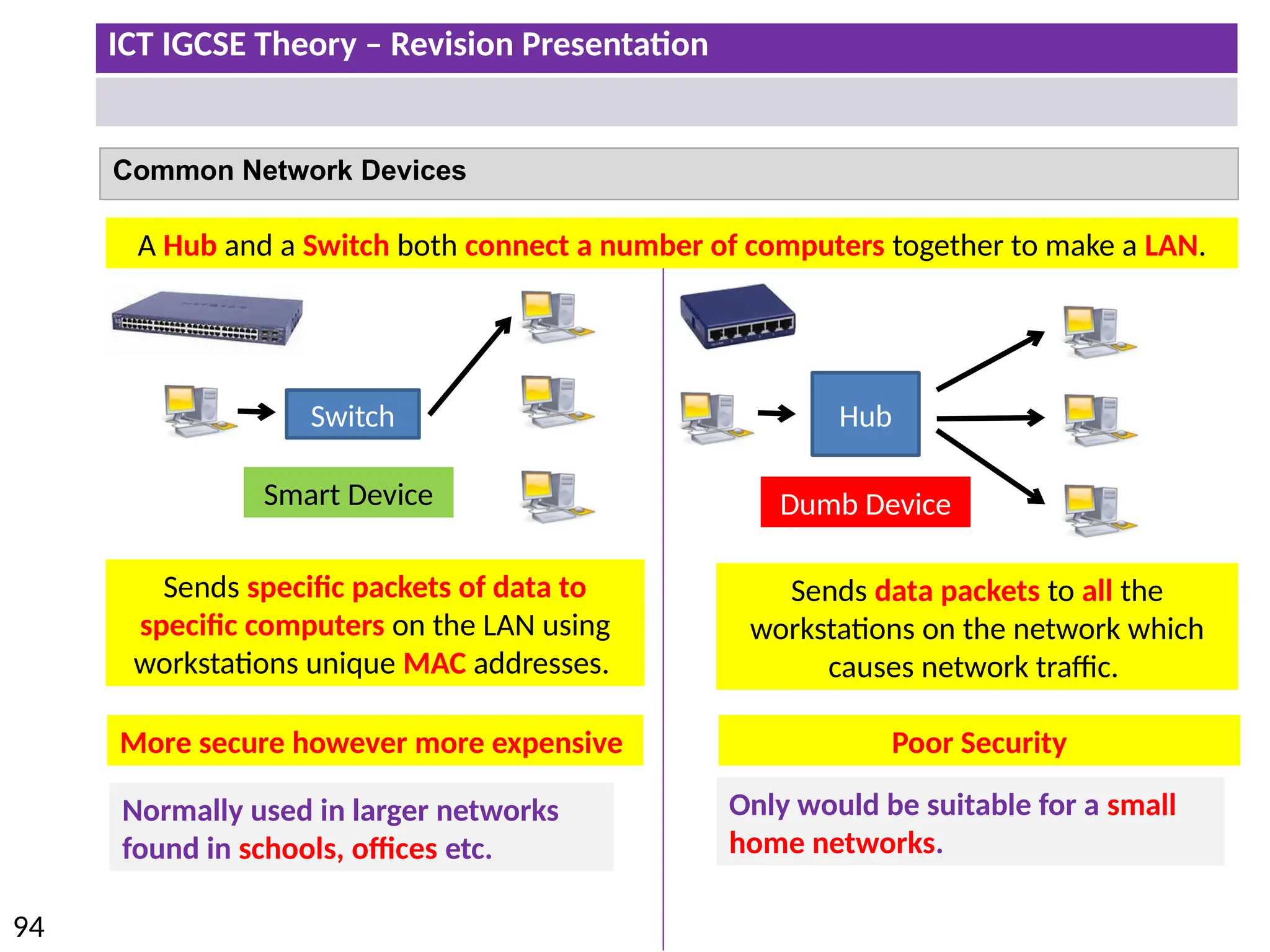 ICT IGCSE Theory – Revision Presentation
94
Common Network Devices
Switch Hub
Smart Device Dumb Device
A Hub and a Switch both connect a number of computers together to make a LAN.
Normally used in larger networks
found in schools, offices etc.
Poor Security
Only would be suitable for a small
home networks.
Sends specific packets of data to
specific computers on the LAN using
workstations unique MAC addresses.
Sends data packets to all the
workstations on the network which
causes network traffic.
More secure however more expensive
 