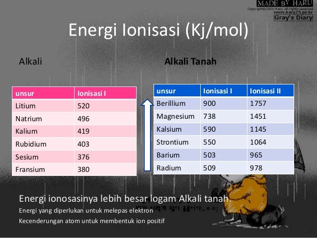 unsur-logam-alkali-dan-alkali-tanah