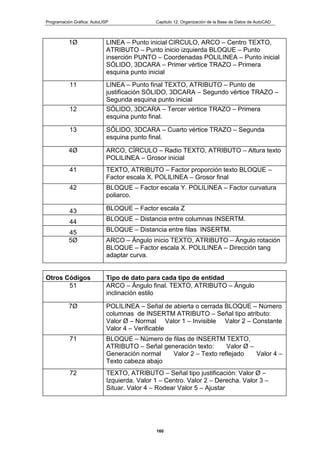 Programación Gráfica: AutoLISP Capitulo 12: Organización de la Base de Datos de AutoCAD
160
1Ø LINEA – Punto inicial CIRCULO, ARCO – Centro TEXTO,
ATRIBUTO – Punto inicio izquierda BLOQUE – Punto
inserción PUNTO – Coordenadas POLILINEA – Punto inicial
SÓLIDO, 3DCARA – Primer vértice TRAZO – Primera
esquina punto inicial
11 LINEA – Punto final TEXTO, ATRIBUTO – Punto de
justificación SÓLIDO, 3DCARA – Segundo vértice TRAZO –
Segunda esquina punto inicial
12 SÓLIDO, 3DCARA – Tercer vértice TRAZO – Primera
esquina punto final.
13 SÓLIDO, 3DCARA – Cuarto vértice TRAZO – Segunda
esquina punto final.
4Ø ARCO, CÍRCULO – Radio TEXTO, ATRIBUTO – Altura texto
POLILINEA – Grosor inicial
41 TEXTO, ATRIBUTO – Factor proporción texto BLOQUE –
Factor escala X. POLILINEA – Grosor final
42 BLOQUE – Factor escala Y. POLILINEA – Factor curvatura
poliarco.
43 BLOQUE – Factor escala Z
44 BLOQUE – Distancia entre columnas INSERTM.
45 BLOQUE – Distancia entre filas INSERTM.
5Ø ARCO – Ángulo inicio TEXTO, ATRIBUTO – Ángulo rotación
BLOQUE – Factor escala X. POLILINEA – Dirección tang
adaptar curva.
Otros Códigos Tipo de dato para cada tipo de entidad
51 ARCO – Ángulo final. TEXTO, ATRIBUTO – Ángulo
inclinación estilo
7Ø POLILINEA – Señal de abierta o cerrada BLOQUE – Número
columnas de INSERTM ATRIBUTO – Señal tipo atributo:
Valor Ø – Normal Valor 1 – Invisible Valor 2 – Constante
Valor 4 – Verificable
71 BLOQUE – Número de filas de INSERTM TEXTO,
ATRIBUTO – Señal generación texto: Valor Ø –
Generación normal Valor 2 – Texto reflejado Valor 4 –
Texto cabeza abajo
72 TEXTO, ATRIBUTO – Señal tipo justificación: Valor Ø –
Izquierda. Valor 1 – Centro. Valor 2 – Derecha. Valor 3 –
Situar. Valor 4 – Rodear Valor 5 – Ajustar
 