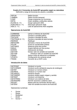 Programación Gráfica: AutoLISP Apéndice A: Lista de comandos de AutoLISP y órdenes AutoCAD
249
Cuadro A.2. Comandos de AutoLISP agrupados según su naturaleza
Definición y carga de funciones de usuario y variables:
DEFUN Definir función
LAMBDA Definir función temporal
LOAD Cargar programas con funciones
SETQ Crear variables y atribuirles valores
XLOAD (V. 11) Cargar aplicación ADS
XUNLOAD (V. 11) Descargar aplicación ADS
ADS (V. 11) Lista de aplicaciones ADS cargadas
Operaciones de AutoCAD
COMMAND Llamar a órdenes de AutoCAD
GRAPHSCR Cambiar a pantalla gráfica
TEXTSCR Cambiar a pantalla de texto
TEXTPAGE (V. 11) Cambiar a pantalla de texto borrado
REDRAW Redibujar
MENUCMD Llamada a menús de AutoCAD
POLAR Punto en coordenadas polares
DISTANCE Distancia entre dos puntos
ANGLE Angulo definido por dos puntos
INTERS Intersección de lineas
GETVAR Extraer valor de variable de AutoCAD
SETVAR Introducir valor en variable de AutoCAD
OSNAP Aplicar modo de referencia a entidades
VPORTS Configuración de ventanas actual
TRANS Convertir de un SCP a otro
Introducción de datos
GETPOINT Introducir un punto
GETCORNER Introducir punto señalando esquina de rectángulo
GETINT Introducir un número entero
GETREAL Introducir un numero real
GETANGLE Introducir ángulo
GETORIENT Introducir ángulo según origeen y sentido
GETDIST Introducir una distancia
GETSTRING Introducir una cadena de texto
GETKWORD Permitir opciones o palabras clave
INITGET Modos para los comandos del tipo GET...
GETENV Valor de variable de entorno de AutoCAD
Operaciones numéricas
+ Sumar
- Restar
* Multiplicar
/ Dividir
1 + Sumar 1
 