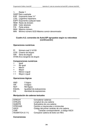 Programación Gráfica: AutoLISP Apéndice A: Lista de comandos de AutoLISP y órdenes AutoCAD
250
1- Restar 1
SQRT Raíz cuadrada
EXP Exponentc base "e'"
LOG Logaritmo neperiano
EXPT Exponente cualquier base
REM Resto de división
ABS Valor absoluto
FIX Parte entera
MAX Máximo número
MIN Mínimo número GCD Máximo común denominador
Cuadro A.2. comandos de AutoLISP agrupados según su naturateza
(continuación)
Operaciones numéricas
PI Número real 3.14159
COS Coseno de ángulo
SIN Seno de ángulo
ATAN Arco tangente de ángulo
Comparaciones numéricas
= Igual
/ = No igual
< Menor
> Mayor
< = Menor o igual
> = Mayor o igual
Operaciones lógicas
AND Y lógico
OR O lógico
NOT NO lógico
EQUAL Igualdad de evaluaciones
EQ Identidad de expresiones
Manipulación de cadenas textuales
STRCAT Concatenar cadenas
STRLEN Longitud de una cadena
SUBSTR Subcadena de una cadena
STRCASE Cambio a mayúsculas o minúsculas
ASCII Código del primer carácter de una cadena
CHR Carácter correspondiente a código ASCII
WCMATCH (V.11) Comparar cadena de texto con filtro
Conversiones
 