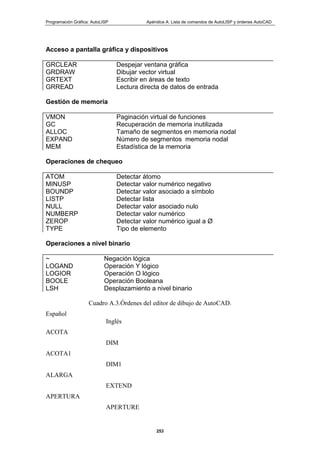 Programación Gráfica: AutoLISP Apéndice A: Lista de comandos de AutoLISP y órdenes AutoCAD
253
Acceso a pantalla gráfica y dispositivos
GRCLEAR Despejar ventana gráfica
GRDRAW Dibujar vector virtual
GRTEXT Escribir en áreas de texto
GRREAD Lectura directa de datos de entrada
Gestión de memoria
VMON Paginación virtual de funciones
GC Recuperación de memoria inutilizada
ALLOC Tamaño de segmentos en memoria nodal
EXPAND Número de segmentos memoria nodal
MEM Estadística de la memoria
Operaciones de chequeo
ATOM Detectar átomo
MINUSP Detectar valor numérico negativo
BOUNDP Detectar valor asociado a símbolo
LISTP Detectar lista
NULL Detectar valor asociado nulo
NUMBERP Detectar valor numérico
ZEROP Detectar valor numérico igual a Ø
TYPE Tipo de elemento
Operaciones a nivel binario
~ Negación lógica
LOGAND Operación Y lógico
LOGIOR Operación O lógico
BOOLE Operación Booleana
LSH Desplazamiento a nivel binario
Cuadro A.3.Órdenes del editor de dibujo de AutoCAD.
Español
Inglés
ACOTA
DIM
ACOTA1
DIM1
ALARGA
EXTEND
APERTURA
APERTURE
 
