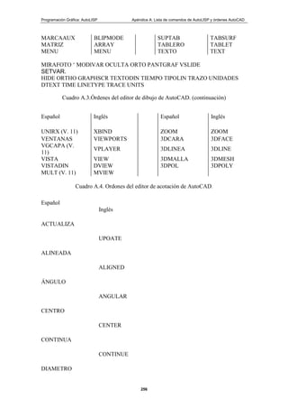 Programación Gráfica: AutoLISP Apéndice A: Lista de comandos de AutoLISP y órdenes AutoCAD
256
MARCAAUX BLIPMODE SUPTAB TABSURF
MATRIZ ARRAY TABLERO TABLET
MENU MENU TEXTO TEXT
MIRAFOTO „ MODlVAR OCULTA ORTO PANTGRAF VSLIDE
SETVAR.
HIDE ORTHO GRAPHSCR TEXTODIN TIEMPO TIPOLIN TRAZO UNIDADES
DTEXT TIME LINETYPE TRACE UNITS
Cuadro A.3.Órdenes del editor de dibujo de AutoCAD. (continuación)
Español Inglés Español Inglés
UNIRX (V. 11) XBIND ZOOM ZOOM
VENTANAS VIEWPORTS 3DCARA 3DFACE
VGCAPA (V.
11)
VPLAYER 3DLINEA 3DLINE
VISTA VIEW 3DMALLA 3DMESH
VISTADIN DVIEW 3DPOL 3DPOLY
MULT (V. 11) MVIEW
Cuadro A.4. Ordones del editor de acotación de AutoCAD.
Español
Inglés
ACTUALIZA
UPOATE
ALINEADA
ALIGNED
ÁNGULO
ANGULAR
CENTRO
CENTER
CONTINUA
CONTINUE
DIAMETRO
 