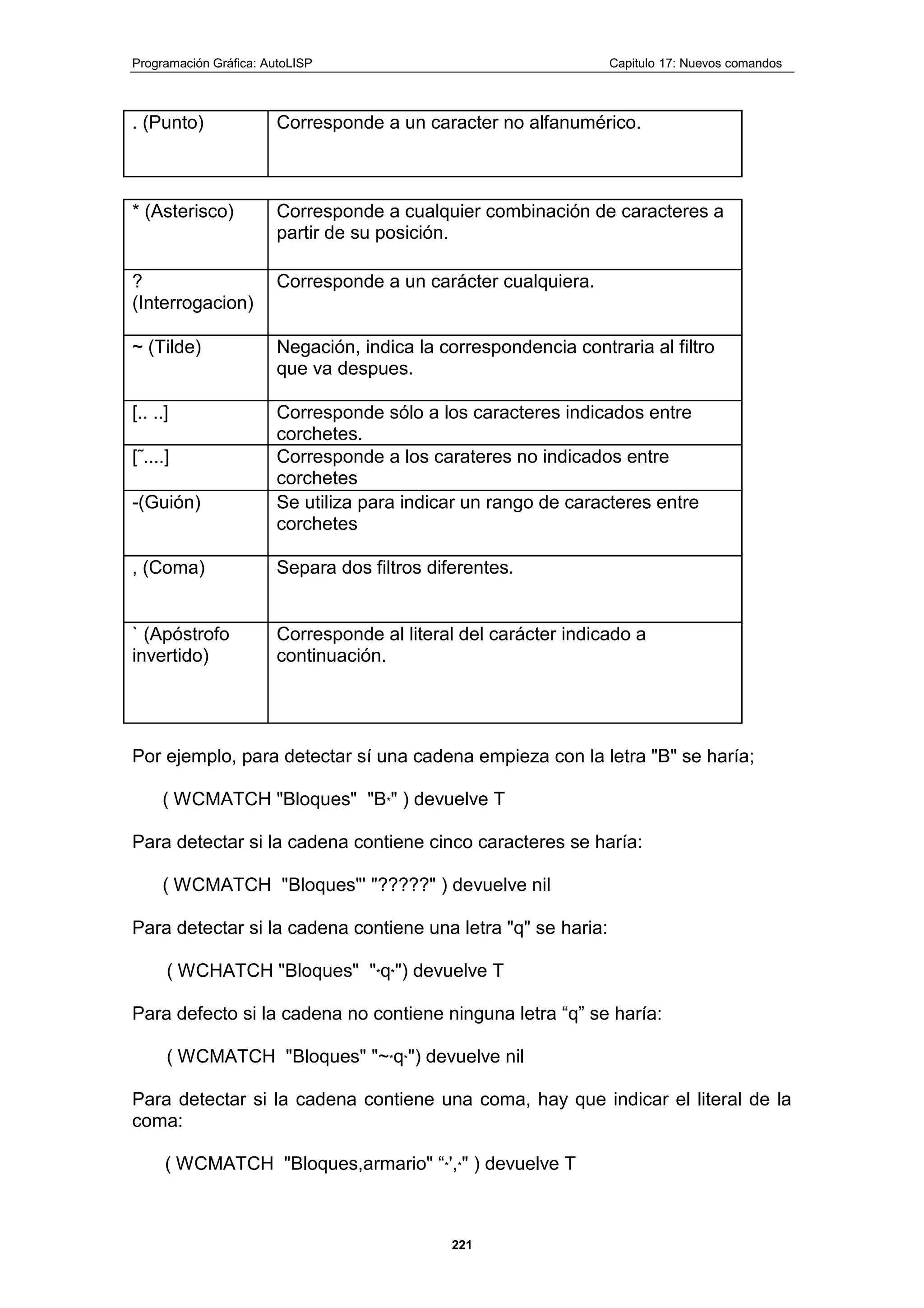 Programación Gráfica: AutoLISP Capitulo 17: Nuevos comandos
221
. (Punto) Corresponde a un caracter no alfanumérico.
* (Asterisco) Corresponde a cualquier combinación de caracteres a
partir de su posición.
?
(Interrogacion)
Corresponde a un carácter cualquiera.
~ (Tilde) Negación, indica la correspondencia contraria al filtro
que va despues.
[.. ..] Corresponde sólo a los caracteres indicados entre
corchetes.
[˜....] Corresponde a los carateres no indicados entre
corchetes
-(Guión) Se utiliza para indicar un rango de caracteres entre
corchetes
, (Coma) Separa dos filtros diferentes.
` (Apóstrofo
invertido)
Corresponde al literal del carácter indicado a
continuación.
Por ejemplo, para detectar sí una cadena empieza con la letra "B" se haría;
( WCMATCH "Bloques" "B*" ) devuelve T
Para detectar si la cadena contiene cinco caracteres se haría:
( WCMATCH "Bloques"' "?????" ) devuelve nil
Para detectar si la cadena contiene una letra "q" se haria:
( WCHATCH "Bloques" "*q*") devuelve T
Para defecto si la cadena no contiene ninguna letra “q” se haría:
( WCMATCH "Bloques" "~*q*") devuelve nil
Para detectar si la cadena contiene una coma, hay que indicar el literal de la
coma:
( WCMATCH "Bloques,armario" “*',*" ) devuelve T
 