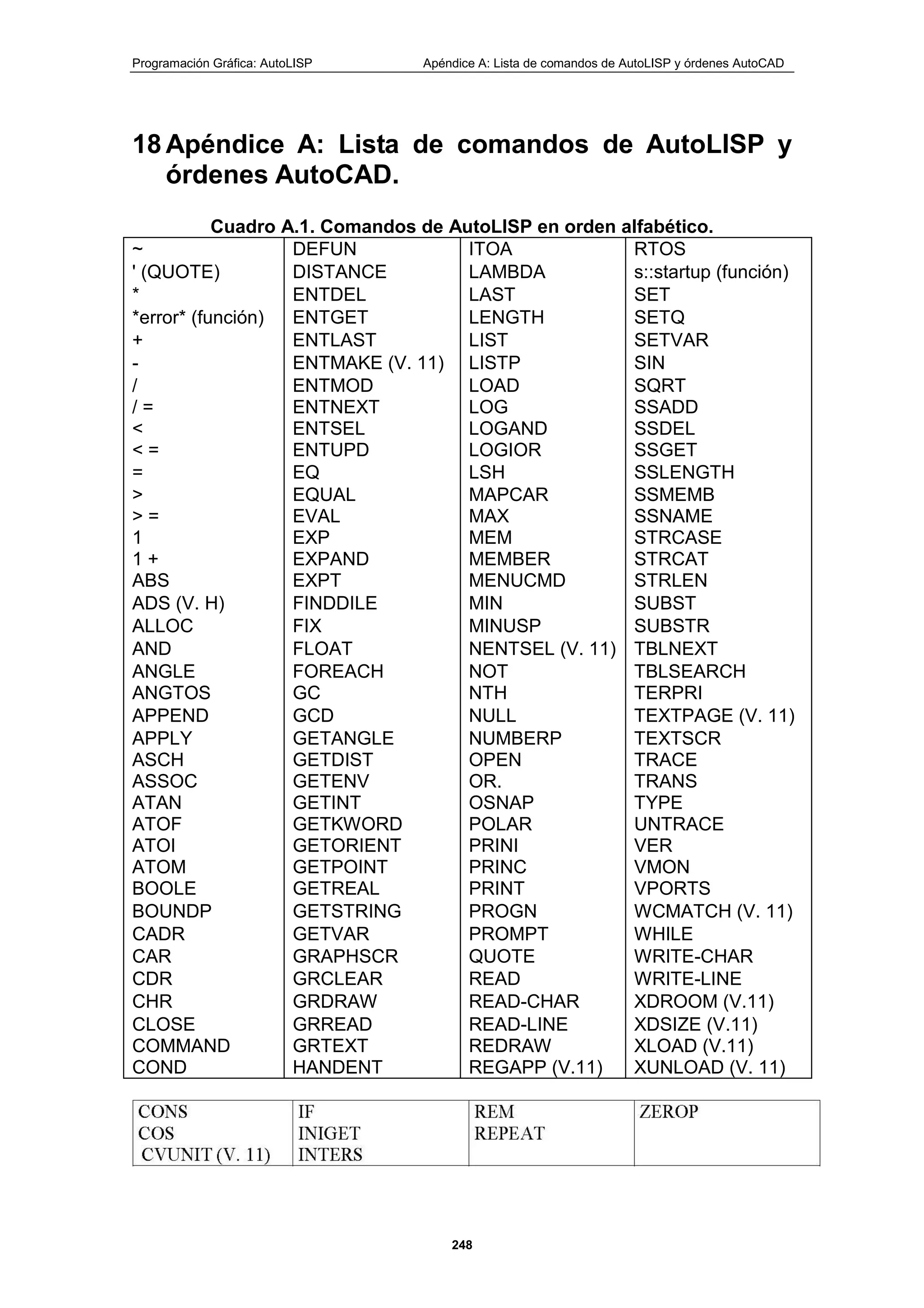 Programación Gráfica: AutoLISP Apéndice A: Lista de comandos de AutoLISP y órdenes AutoCAD
248
18 Apéndice A: Lista de comandos de AutoLISP y
órdenes AutoCAD.
Cuadro A.1. Comandos de AutoLISP en orden alfabético.
~ DEFUN ITOA RTOS
' (QUOTE) DISTANCE LAMBDA s::startup (función)
* ENTDEL LAST SET
*error* (función) ENTGET LENGTH SETQ
+ ENTLAST LIST SETVAR
- ENTMAKE (V. 11) LISTP SIN
/ ENTMOD LOAD SQRT
/ = ENTNEXT LOG SSADD
< ENTSEL LOGAND SSDEL
< = ENTUPD LOGIOR SSGET
= EQ LSH SSLENGTH
> EQUAL MAPCAR SSMEMB
> = EVAL MAX SSNAME
1 EXP MEM STRCASE
1 + EXPAND MEMBER STRCAT
ABS EXPT MENUCMD STRLEN
ADS (V. H) FINDDILE MIN SUBST
ALLOC FIX MINUSP SUBSTR
AND FLOAT NENTSEL (V. 11) TBLNEXT
ANGLE FOREACH NOT TBLSEARCH
ANGTOS GC NTH TERPRI
APPEND GCD NULL TEXTPAGE (V. 11)
APPLY GETANGLE NUMBERP TEXTSCR
ASCH GETDIST OPEN TRACE
ASSOC GETENV OR. TRANS
ATAN GETINT OSNAP TYPE
ATOF GETKWORD POLAR UNTRACE
ATOI GETORIENT PRINI VER
ATOM GETPOINT PRINC VMON
BOOLE GETREAL PRINT VPORTS
BOUNDP GETSTRING PROGN WCMATCH (V. 11)
CADR GETVAR PROMPT WHILE
CAR GRAPHSCR QUOTE WRITE-CHAR
CDR GRCLEAR READ WRITE-LINE
CHR GRDRAW READ-CHAR XDROOM (V.11)
CLOSE GRREAD READ-LINE XDSIZE (V.11)
COMMAND GRTEXT REDRAW XLOAD (V.11)
COND HANDENT REGAPP (V.11) XUNLOAD (V. 11)
 