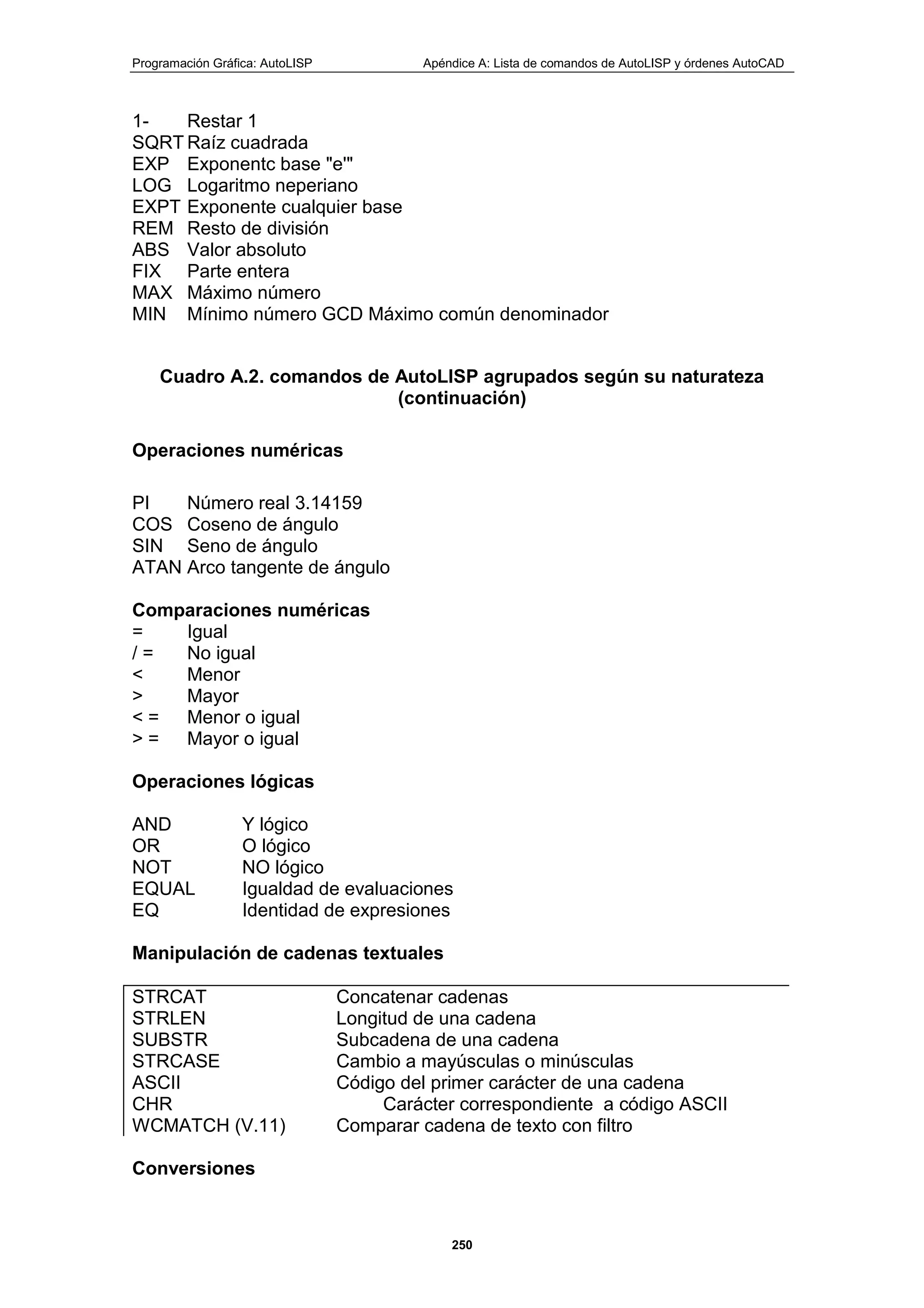 Programación Gráfica: AutoLISP Apéndice A: Lista de comandos de AutoLISP y órdenes AutoCAD
250
1- Restar 1
SQRT Raíz cuadrada
EXP Exponentc base "e'"
LOG Logaritmo neperiano
EXPT Exponente cualquier base
REM Resto de división
ABS Valor absoluto
FIX Parte entera
MAX Máximo número
MIN Mínimo número GCD Máximo común denominador
Cuadro A.2. comandos de AutoLISP agrupados según su naturateza
(continuación)
Operaciones numéricas
PI Número real 3.14159
COS Coseno de ángulo
SIN Seno de ángulo
ATAN Arco tangente de ángulo
Comparaciones numéricas
= Igual
/ = No igual
< Menor
> Mayor
< = Menor o igual
> = Mayor o igual
Operaciones lógicas
AND Y lógico
OR O lógico
NOT NO lógico
EQUAL Igualdad de evaluaciones
EQ Identidad de expresiones
Manipulación de cadenas textuales
STRCAT Concatenar cadenas
STRLEN Longitud de una cadena
SUBSTR Subcadena de una cadena
STRCASE Cambio a mayúsculas o minúsculas
ASCII Código del primer carácter de una cadena
CHR Carácter correspondiente a código ASCII
WCMATCH (V.11) Comparar cadena de texto con filtro
Conversiones
 