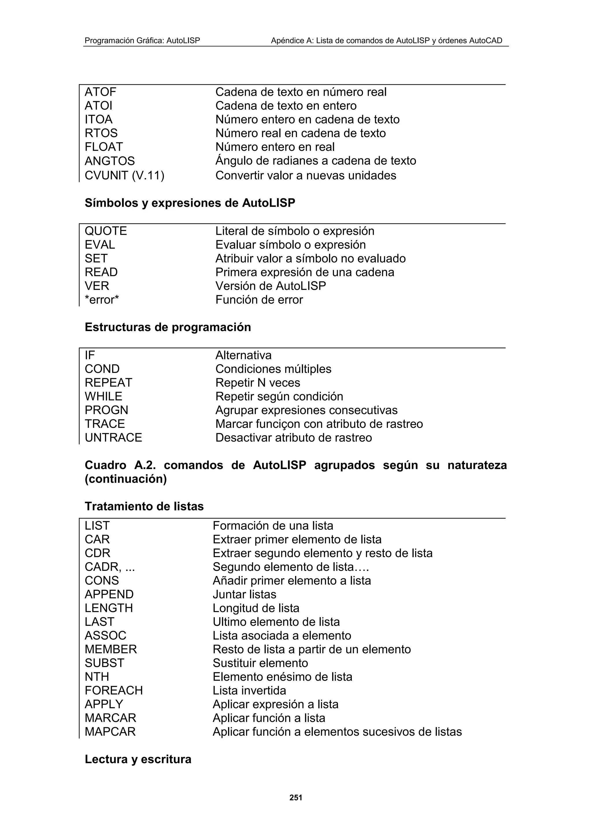 Programación Gráfica: AutoLISP Apéndice A: Lista de comandos de AutoLISP y órdenes AutoCAD
251
ATOF Cadena de texto en número real
ATOI Cadena de texto en entero
ITOA Número entero en cadena de texto
RTOS Número real en cadena de texto
FLOAT Número entero en real
ANGTOS Ángulo de radianes a cadena de texto
CVUNlT (V.11) Convertir valor a nuevas unidades
Símbolos y expresiones de AutoLISP
QUOTE Literal de símbolo o expresión
EVAL Evaluar símbolo o expresión
SET Atribuir valor a símbolo no evaluado
READ Primera expresión de una cadena
VER Versión de AutoLISP
*error* Función de error
Estructuras de programación
IF Alternativa
COND Condiciones múltiples
REPEAT Repetir N veces
WHILE Repetir según condición
PROGN Agrupar expresiones consecutivas
TRACE Marcar funciçon con atributo de rastreo
UNTRACE Desactivar atributo de rastreo
Cuadro A.2. comandos de AutoLISP agrupados según su naturateza
(continuación)
Tratamiento de listas
LIST Formación de una lista
CAR Extraer primer elemento de lista
CDR Extraer segundo elemento y resto de lista
CADR, ... Segundo elemento de lista….
CONS Añadir primer elemento a lista
APPEND Juntar listas
LENGTH Longitud de lista
LAST Ultimo elemento de lista
ASSOC Lista asociada a elemento
MEMBER Resto de lista a partir de un elemento
SUBST Sustituir elemento
NTH Elemento enésimo de lista
FOREACH Lista invertida
APPLY Aplicar expresión a lista
MARCAR Aplicar función a lista
MAPCAR Aplicar función a elementos sucesivos de listas
Lectura y escritura
 