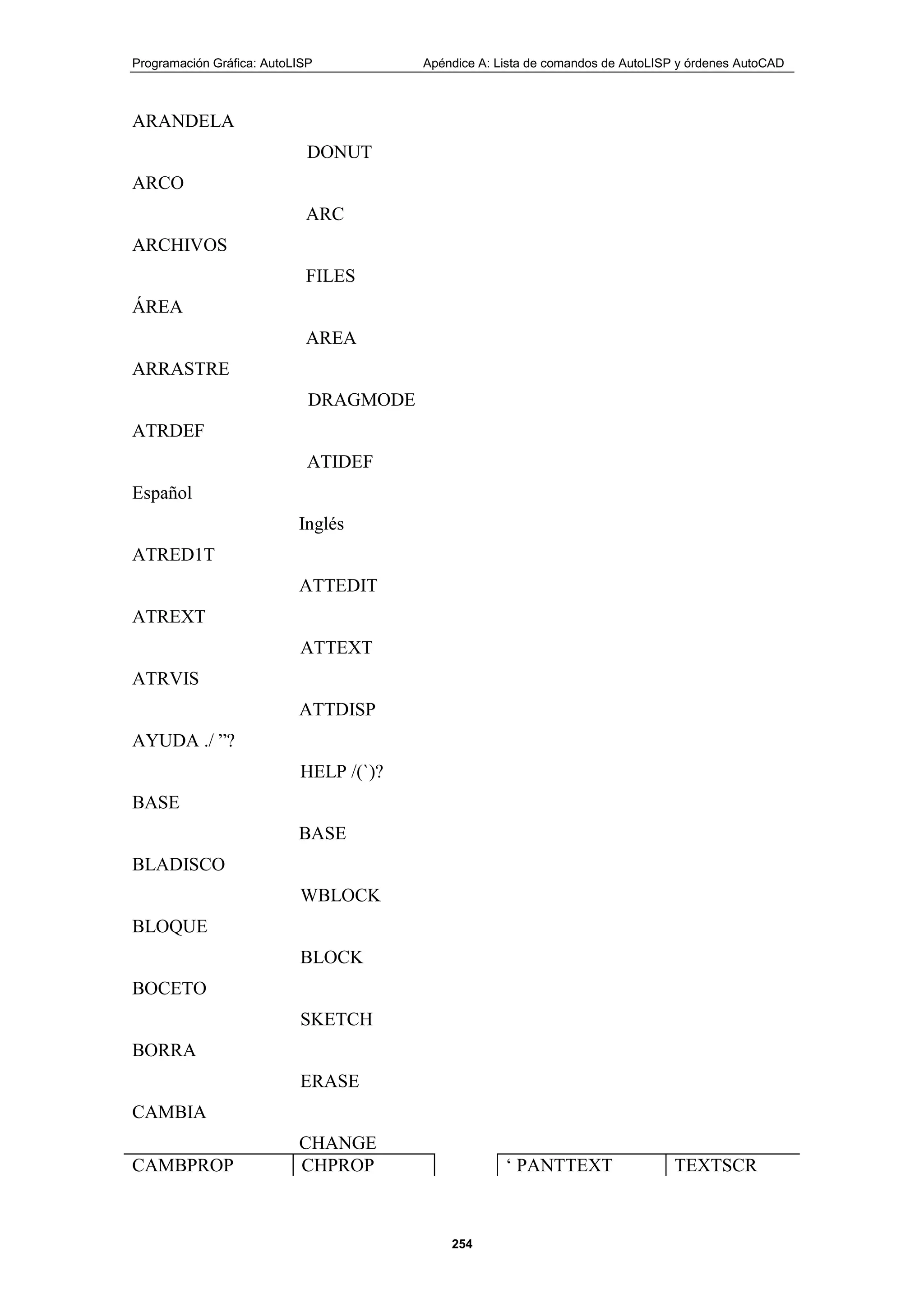 Programación Gráfica: AutoLISP Apéndice A: Lista de comandos de AutoLISP y órdenes AutoCAD
254
ARANDELA
DONUT
ARCO
ARC
ARCHIVOS
FILES
ÁREA
AREA
ARRASTRE
DRAGMODE
ATRDEF
ATIDEF
Español
Inglés
ATRED1T
ATTEDIT
ATREXT
ATTEXT
ATRVIS
ATTDISP
AYUDA ./ ”?
HELP /(`)?
BASE
BASE
BLADISCO
WBLOCK
BLOQUE
BLOCK
BOCETO
SKETCH
BORRA
ERASE
CAMBIA
CHANGE
CAMBPROP CHPROP „ PANTTEXT TEXTSCR
 