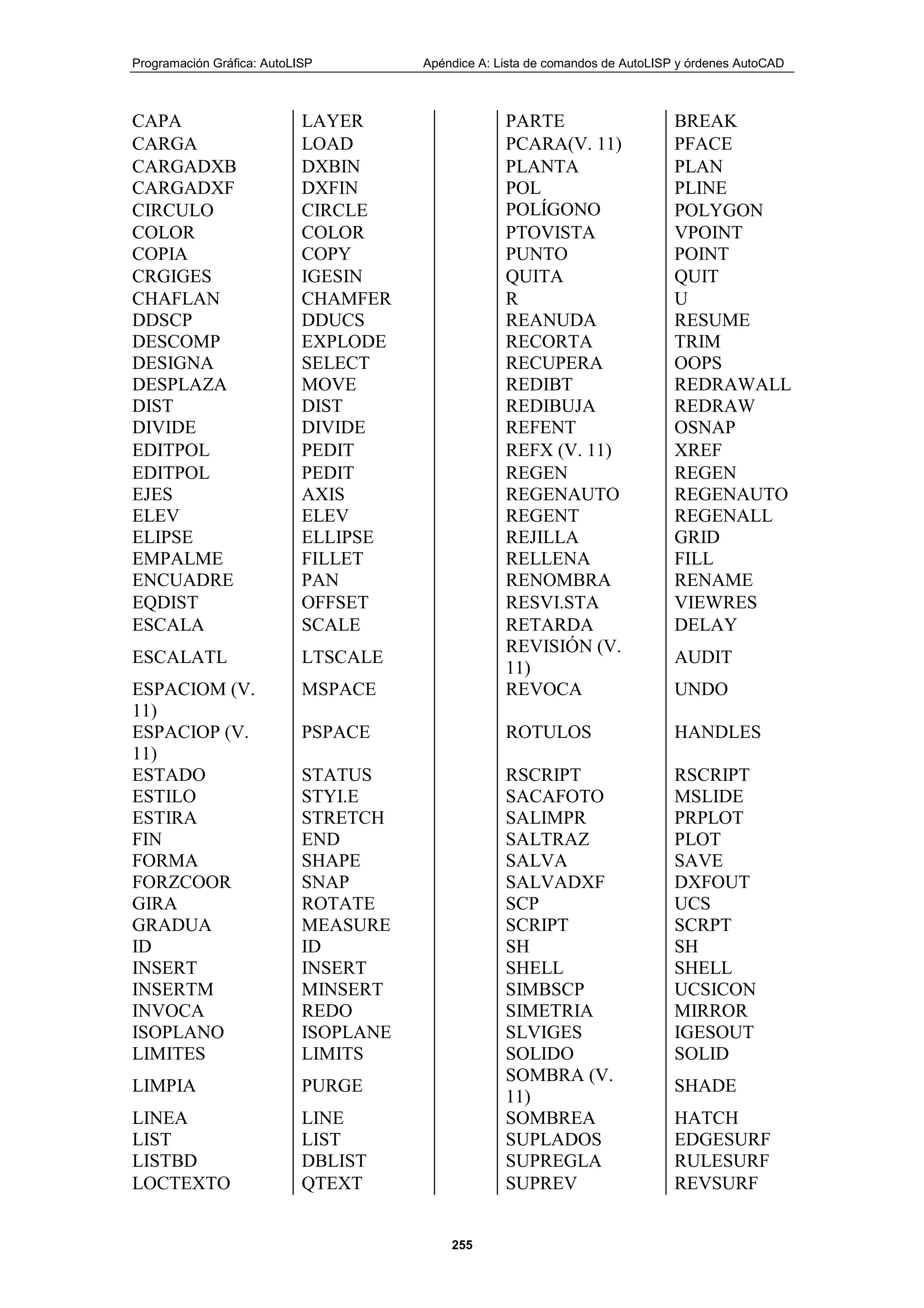 Programación Gráfica: AutoLISP Apéndice A: Lista de comandos de AutoLISP y órdenes AutoCAD
255
CAPA LAYER PARTE BREAK
CARGA LOAD PCARA(V. 11) PFACE
CARGADXB DXBIN PLANTA PLAN
CARGADXF DXFIN POL PLINE
CIRCULO CIRCLE POLÍGONO POLYGON
COLOR COLOR PTOVISTA VPOINT
COPIA COPY PUNTO POINT
CRGIGES IGESIN QUITA QUIT
CHAFLAN CHAMFER R U
DDSCP DDUCS REANUDA RESUME
DESCOMP EXPLODE RECORTA TRIM
DESIGNA SELECT RECUPERA OOPS
DESPLAZA MOVE REDIBT REDRAWALL
DIST DIST REDIBUJA REDRAW
DIVIDE DIVIDE REFENT OSNAP
EDITPOL PEDIT REFX (V. 11) XREF
EDITPOL PEDIT REGEN REGEN
EJES AXIS REGENAUTO REGENAUTO
ELEV ELEV REGENT REGENALL
ELIPSE ELLIPSE REJILLA GRID
EMPALME FILLET RELLENA FILL
ENCUADRE PAN RENOMBRA RENAME
EQDIST OFFSET RESVI.STA VIEWRES
ESCALA SCALE RETARDA DELAY
ESCALATL LTSCALE
REVISIÓN (V.
11)
AUDIT
ESPACIOM (V.
11)
MSPACE REVOCA UNDO
ESPACIOP (V.
11)
PSPACE ROTULOS HANDLES
ESTADO STATUS RSCRIPT RSCRIPT
ESTILO STYI.E SACAFOTO MSLIDE
ESTIRA STRETCH SALIMPR PRPLOT
FIN END SALTRAZ PLOT
FORMA SHAPE SALVA SAVE
FORZCOOR SNAP SALVADXF DXFOUT
GIRA ROTATE SCP UCS
GRADUA MEASURE SCRIPT SCRPT
ID ID SH SH
INSERT INSERT SHELL SHELL
INSERTM MINSERT SIMBSCP UCSICON
INVOCA REDO SIMETRIA MIRROR
ISOPLANO ISOPLANE SLVIGES IGESOUT
LIMITES LIMITS SOLIDO SOLID
LIMPIA PURGE
SOMBRA (V.
11)
SHADE
LINEA LINE SOMBREA HATCH
LIST LIST SUPLADOS EDGESURF
LISTBD DBLIST SUPREGLA RULESURF
LOCTEXTO QTEXT SUPREV REVSURF
 