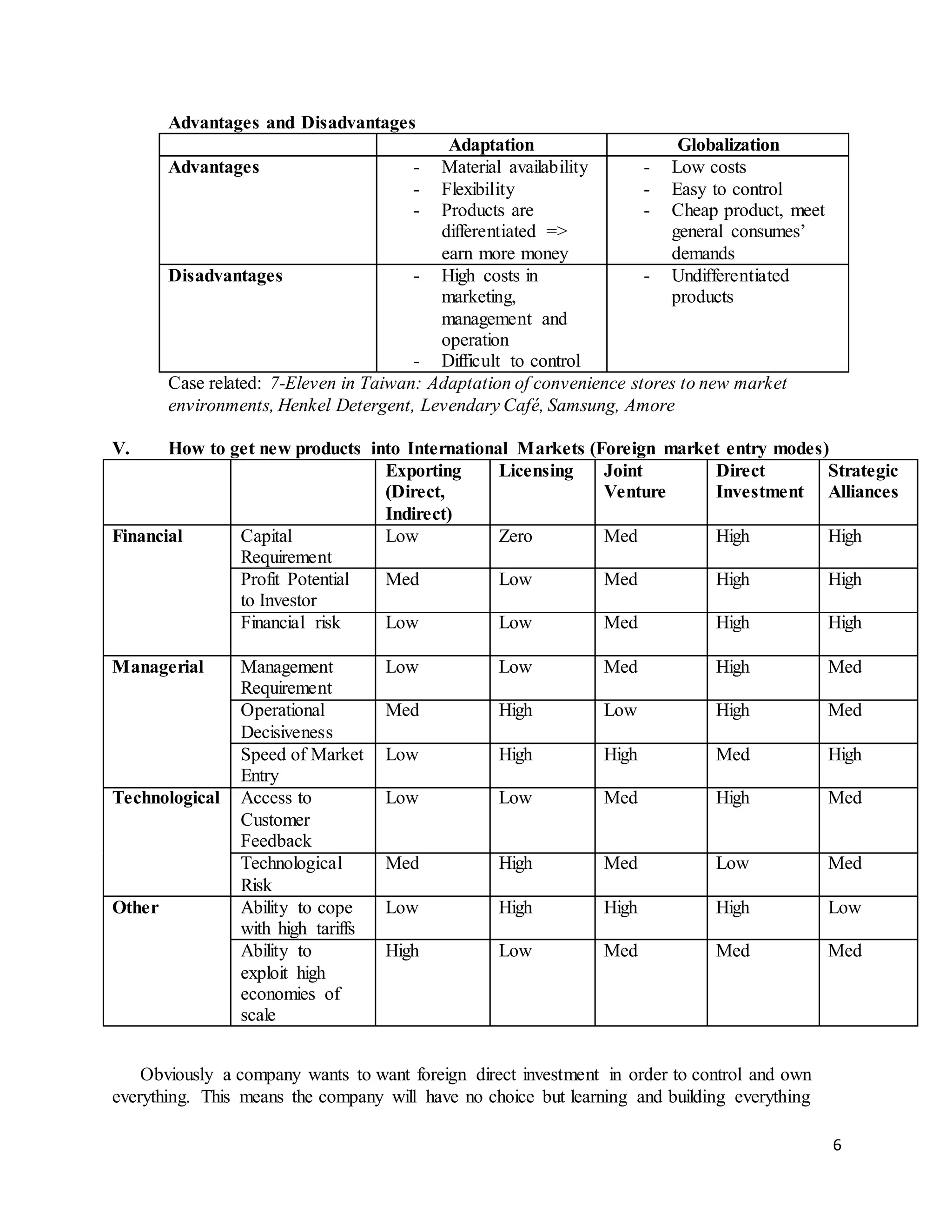 6
Advantages and Disadvantages
Adaptation Globalization
Advantages - Material availability
- Flexibility
- Products are
differentiated =>
earn more money
- Low costs
- Easy to control
- Cheap product, meet
general consumes’
demands
Disadvantages - High costs in
marketing,
management and
operation
- Difficult to control
- Undifferentiated
products
Case related: 7-Eleven in Taiwan: Adaptation of convenience stores to new market
environments, Henkel Detergent, Levendary Café, Samsung, Amore
V. How to get new products into International Markets (Foreign market entry modes)
Exporting
(Direct,
Indirect)
Licensing Joint
Venture
Direct
Investment
Strategic
Alliances
Financial Capital
Requirement
Low Zero Med High High
Profit Potential
to Investor
Med Low Med High High
Financial risk Low Low Med High High
Managerial Management
Requirement
Low Low Med High Med
Operational
Decisiveness
Med High Low High Med
Speed of Market
Entry
Low High High Med High
Technological Access to
Customer
Feedback
Low Low Med High Med
Technological
Risk
Med High Med Low Med
Other Ability to cope
with high tariffs
Low High High High Low
Ability to
exploit high
economies of
scale
High Low Med Med Med
Obviously a company wants to want foreign direct investment in order to control and own
everything. This means the company will have no choice but learning and building everything
 