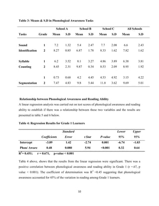 10
Table 3: Means & S.D in Phonological Awareness Tasks
Tasks
School A School B School C All Schools
Grade Mean S.D Mean S.D Mean S.D Mean S.D
Sound
Identification
1 7.2 1.32 5.4 2.47 7.7 2.08 6.6 2.43
2 8.27 0.85 6.87 1.78 8.33 1.62 7.82 1.62
Syllable
Counting
1 6.2 3.52 8.1 3.27 4.86 3.89 6.38 3.81
2 8.45 2.31 9.87 0.34 8.53 2.09 8.95 1.92
Segmentation
1 0.73 0.68 4.2 4.45 4.53 4.92 3.15 4.22
2 7.47 4.83 9.8 5.44 11.8 3.62 9.69 5.01
Relationship between Phonological Awareness and Reading Ability
A linear regression analysis was carried out on test scores of phonological awareness and reading
ability to establish if there was a relationship between these two variables and the results are
presented in table 5 and 6 below.
Table 4: Regression Results for Grade 1 Learners
Coefficients
Standard
Error t Stat P-value
Lower
95%
Upper
95%
Intercept -3.89 1.42 -2.74 0.001 -6.74 -1.03
Phon/ Aware 0.48 0.080 5.94 <0.001 0.32 0.64
R2
= 0.451; r = 0.671, p-value < 0.001
Table 4 above, shows that the results from the linear regression were significant. There was a
positive correlation between phonological awareness and reading ability in Grade 1 (r =.67, p
value < 0.001). The coefficient of determination was R2
=0.45 suggesting that phonological
awareness accounted for 45% of the variation in reading among Grade 1 learners.
 