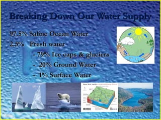 Breaking Down Our Water SupplyBreaking Down Our Water Supply
97.5% Saline Ocean Water97.5% Saline Ocean Water
2.5% Fresh water2.5% Fresh water
- 79% Ice caps & glaciers- 79% Ice caps & glaciers
- 20% Ground Water- 20% Ground Water
- 1% Surface Water- 1% Surface Water
 