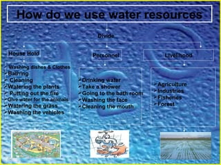 How do we use water resources
Divide
House Hold Personnel Livelihood
 Washing dishes & Clothes
Bathing
 Cleaning
Watering the plants
 Putting out the fire
Give water for the animals
Watering the grass
Washing the vehicles
Drinking water
Take a shower
Going to the bath room
Washing the face
Cleaning the mouth
Agriculture
Industries
Fisheries
Forest
 