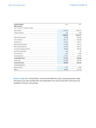 RWE Dea Annual Report 2013
Income Statement
RWE Dea Group
from 1 January to 31 December, €’000s
2013 2012
Sales revenues 2,100,226 2,042,315
Energy tax expense – 933 – 658
2,099,293 2,041,657
Other operating income 198,760 402,904
Cost of materials – 861,147 – 743,394
Personnel cost – 166,942 – 160,217
Depreciation/amortisation – 414,668 – 355,370
Other operating expenses – 325,496 – 396,787
Income from operating activities 529,800 788,793
Income from investments – 882 420
Financial income 8,681 19,296
Financial expenses – 25,877 – 41,943
Income before taxes 511,722 766,566
Income taxes – 216,429 – 238,102
Income after taxes 295,293 528,464
Thereof attributable to:
Minority interests 2,757 3,304
RWE AG 292,536 525,160
ECONOMIC DEVELOPMENT 11
Result at a high level At €530 million, income from the RWE Dea Group’s operating activities is high.
The previous year value of €789 million was attributable to the non-recurring effect of the sale of our
Norwegian concession, Edvard Grieg.
 