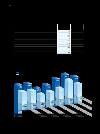 2007
492
288
494
280
305
108
558
200
524
295
685
528
203
54
2008
2009
2010
2011
2012
2013
12
Business Income Statement
RWE Dea Group
€million
2013 2012
EBITDA 939 1,040
Depreciation/amortisation – 415 – 355
Operating result 524 685
Non-operating result 5 104
Financial result – 17 – 23
Income before taxes 512 766
Income taxes – 217 – 238
Income after taxes 295 528
Share of earnings attributable to minority interests 2 3
Net income 293 525
* The operating result is the factor used for internal control purposes within the RWE Dea Group. This key ratio is determined on the basis of
income of operating activities, adjusted for income and expenses which are unusual from a business management perspective or were caused
by special, non-recurring factors. These special facts and circumstances are reported under Non-operating result. All expenses and income
­occasioned in connection with the operational investments are likewise taken into account in the operating result. 
Operating result* and income after taxes RWE Dea Group, €million
Operating result
Income after taxes
 