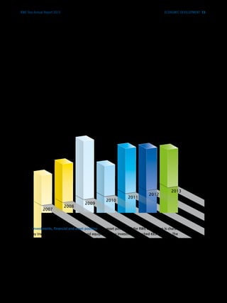 2007
505
606
855
507
688 658
2008
2009
2010
2011
2012
634
2013
RWE Dea Annual Report 2013
In the year under review the operating result, at €524 million, was down by 24 percent year-on-year.
The positive effect of higher sales volumes was offset by the weaker US dollar and higher levels
of depreciation and amortisation. Another factor was that some of our exploration wells turned
out to be dry and we therefore accounted for the cost involved as expenses. Moreover, production
and operating costs rose, in total. Income before taxes came to €512 million. Compared with the
­previous year, net financial income improved by €5 million. Income after taxes came to €295 ­million.
The tax rate amounted to 42 percent. In the previous year, high tax-free income from the sale of the
­Norwegian concession Edvard Grieg had an impact on the tax rate, which amounted to 31 percent.
After deduction of minority interests, the level of net income amounted to €293 million, down on the
previous year figure of €525 million by 44 percent.
Investments, financial and asset position The asset position of the RWE Dea Group is ­characterised
by investments in property, plant and equipment. Our investments reached €634 ­million. The
primary focus was on the development of oil and gas fields in ­preparation for production, thanks
to which in 2013 we were abe to start gas ­production in the Egyptian concession area of ­Disouq
(­September) and in the British North Sea field Breagh (October). The Norwegian Knarr field, which
is to take up production in 2014, constitutes another focus of capex investments. In addition,
­substantial ­investments were made in both existing production projects in Germany, Norway and
Egypt, and in ­participations in new licences in the United Kingdom and Suriname.
Investments RWE Dea Group, €million
ECONOMIC DEVELOPMENT 13
 