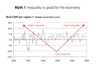 Myth 1 Inequality is good for the economy
High inequality High inequality
Low inequality
 