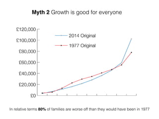 Myth 2 Growth is good for everyone
In relative terms 80% of families are worse off than they would have been in 1977
 