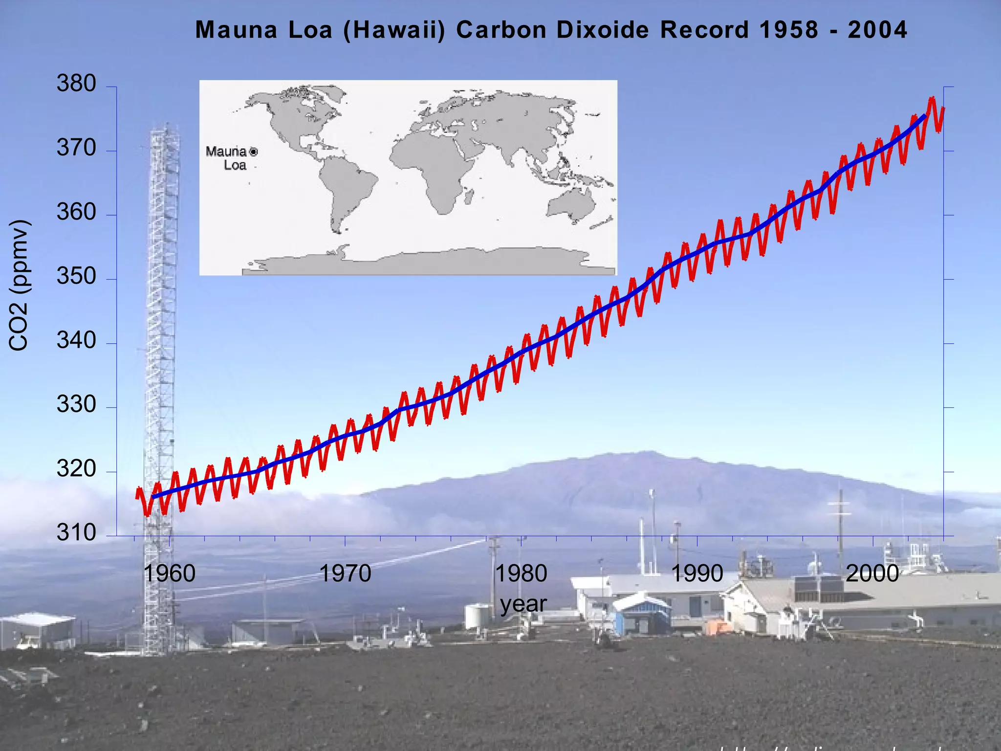 Mauna Loa (Hawaii) Carbon Dixoide Record 1958 - 2004

             380

             370

             360
CO2 (ppmv)




             350

             340

             330

             320

             310
                   1960       1970         1980         1990         2000
                                           year
 