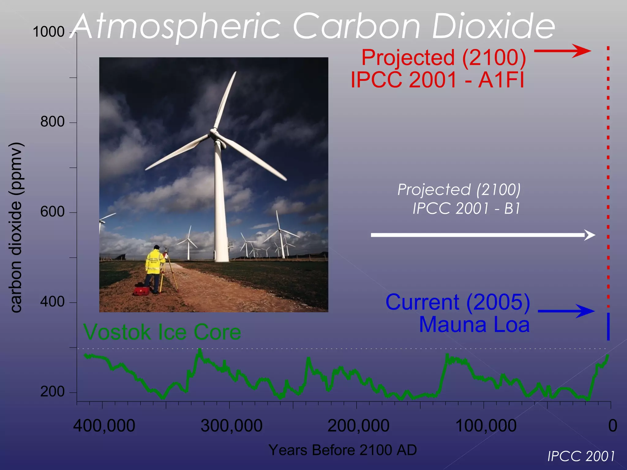 1000   Atmospheric Carbon Dioxide
                                                                Projected (2100)
                                                               IPCC 2001 - A1FI
                         800
carbon dioxide (ppmv)




                                                                      Projected (2100)
                         600                                            IPCC 2001 - B1




                         400                                        Current (2005)
                                Vostok Ice Core                        Mauna Loa

                         200

                               400,000     300,000          200,000          100,000            0
                                                     Years Before 2100 AD                IPCC 2001
 