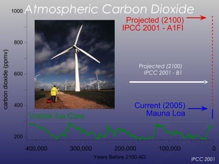 1000   Atmospheric Carbon Dioxide
                                                                Projected (2100)
                                                               IPCC 2001 - A1FI
                         800
carbon dioxide (ppmv)




                                                                      Projected (2100)
                         600                                            IPCC 2001 - B1




                         400                                        Current (2005)
                                Vostok Ice Core                        Mauna Loa

                         200

                               400,000     300,000          200,000          100,000            0
                                                     Years Before 2100 AD                IPCC 2001
 
